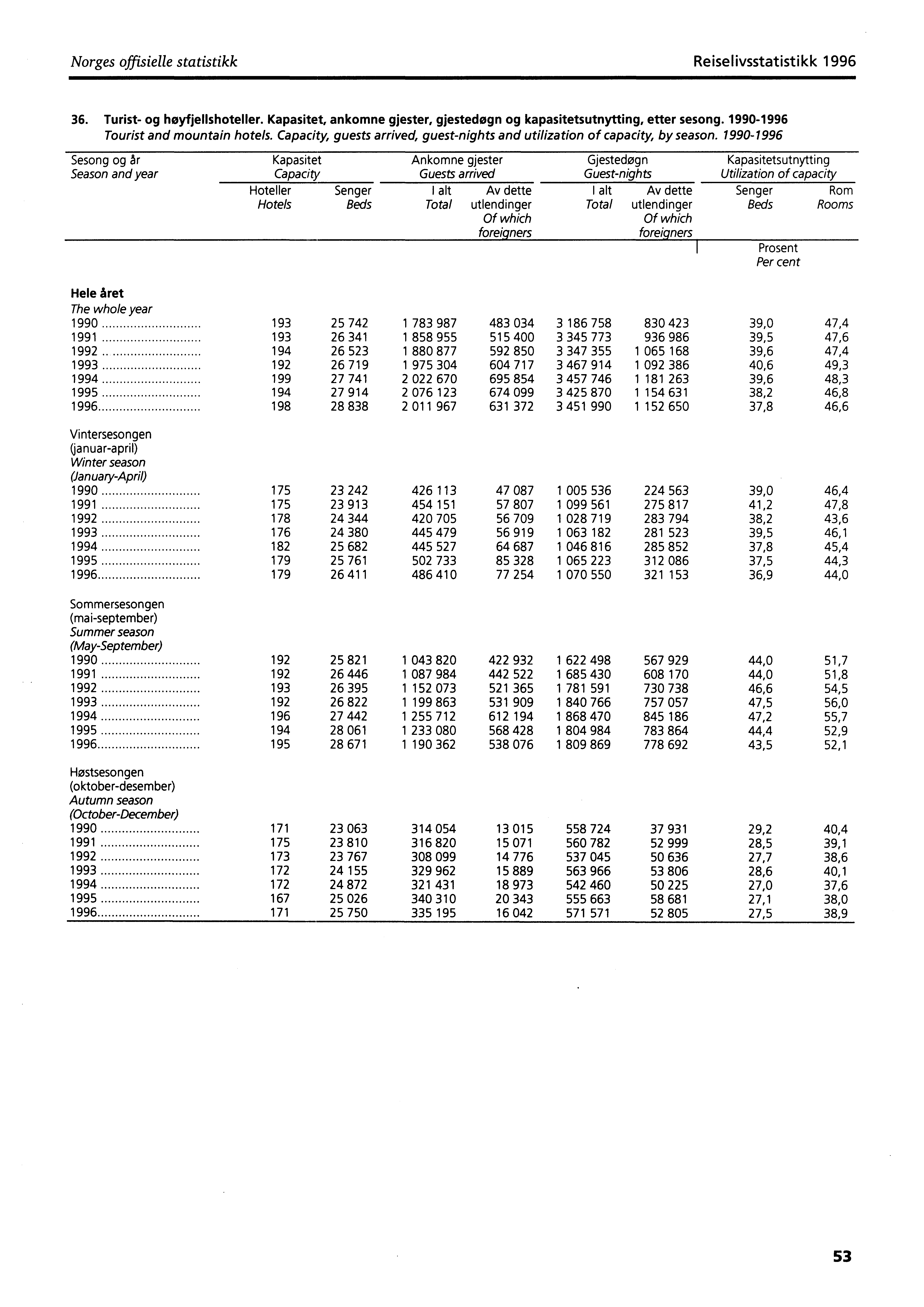 Norges offisielle statistikk Reiselivsstatistikk 1996 36. Turist- og høyfjellshoteller. Kapasitet, ankomne gjester, gjestedøgn og kapasitetsutnytting, etter sesong.