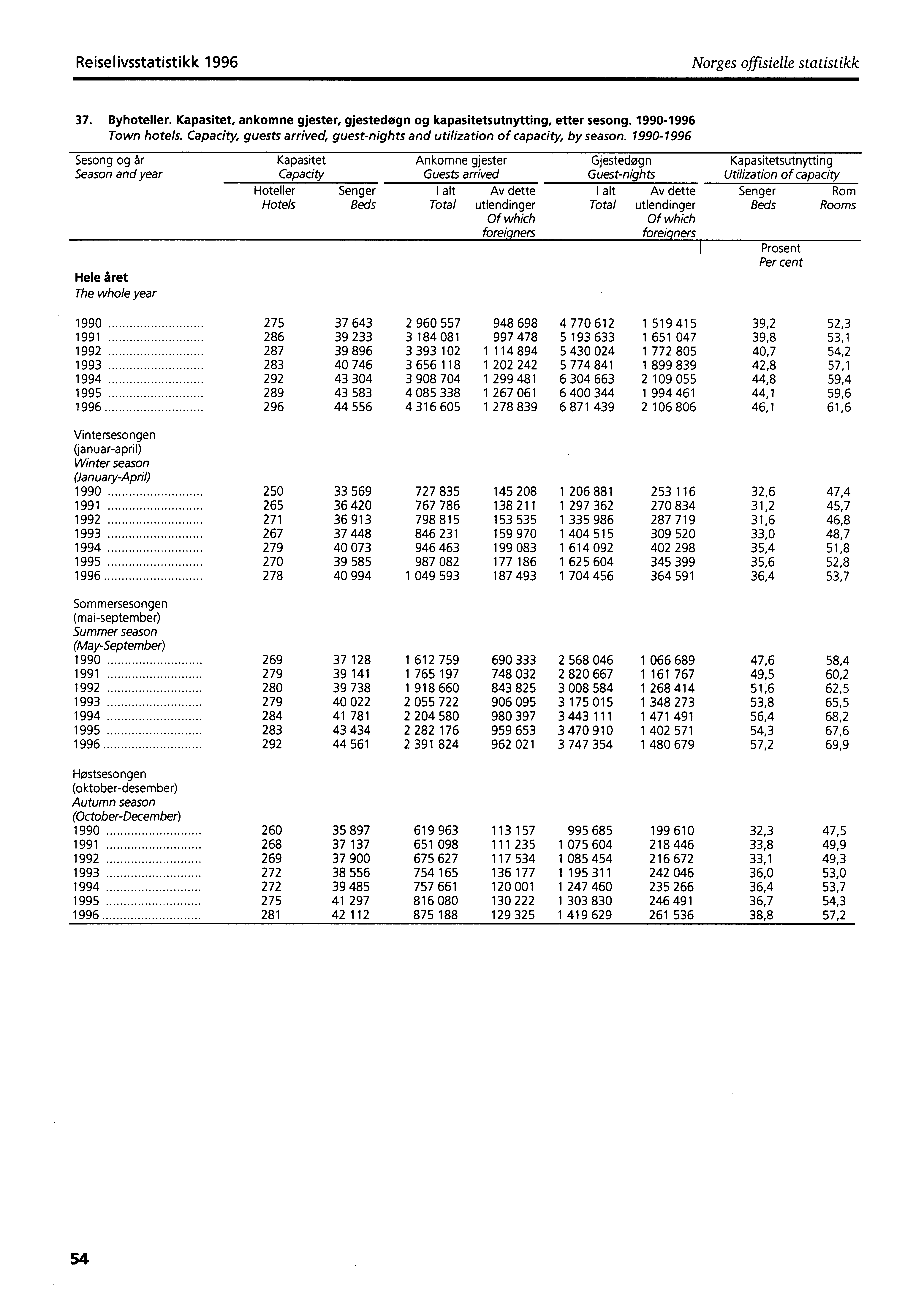 Reiselivsstatistikk 1996 Norges offisielle statistikk 37. Byhoteller. Kapasitet, ankomne gjester, gjestedøgn og kapasitetsutnytting, etter sesong. 1990-1996 Town hotels.