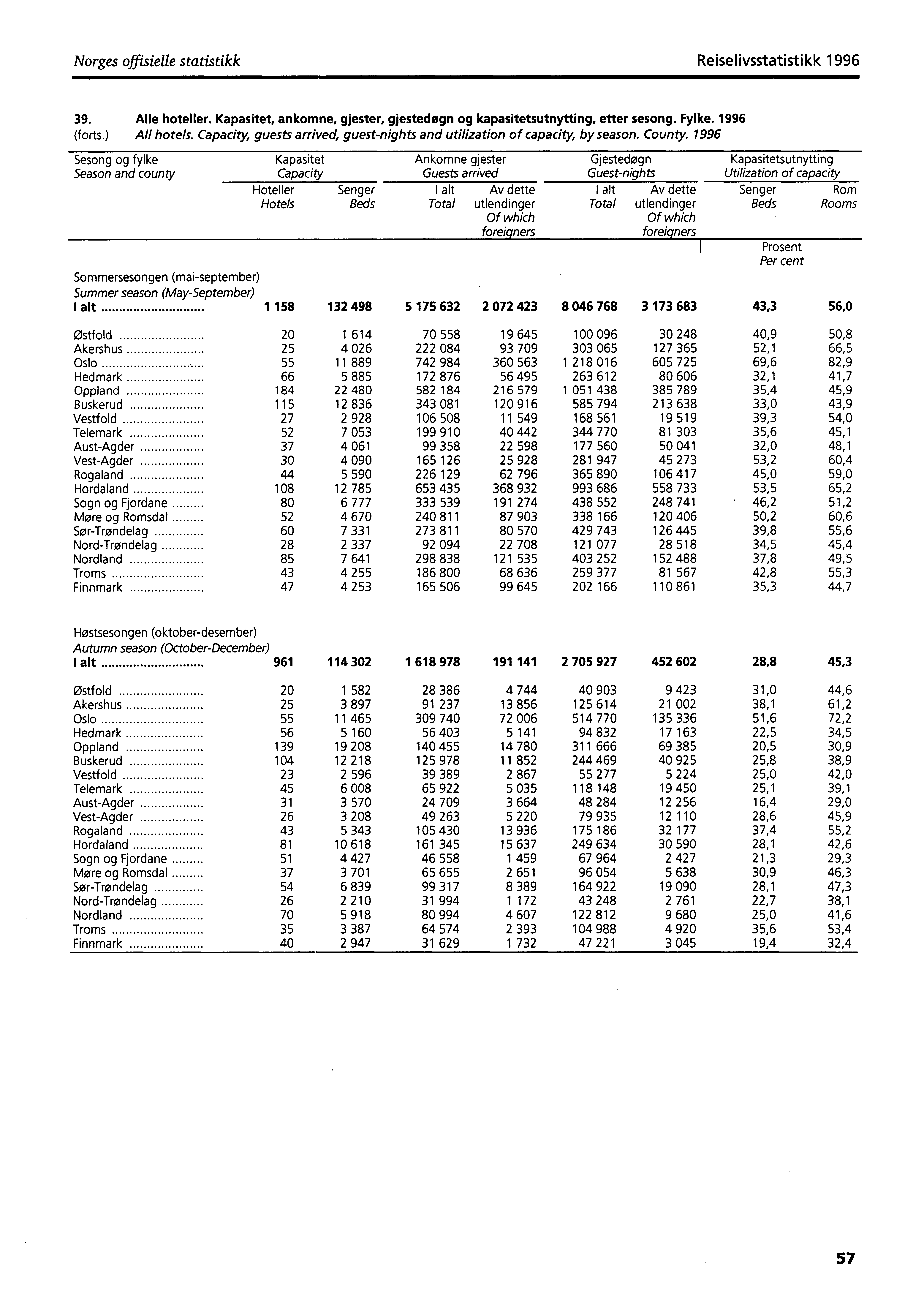 Norges offisielle statistikk Reiselivsstatistikk 1996 39. Alle hotelier. Kapasitet, ankomne, gjester, gjestedøgn og kapasitetsutnytting, etter sesong. Fylke. 1996 (forts.) All hotels.