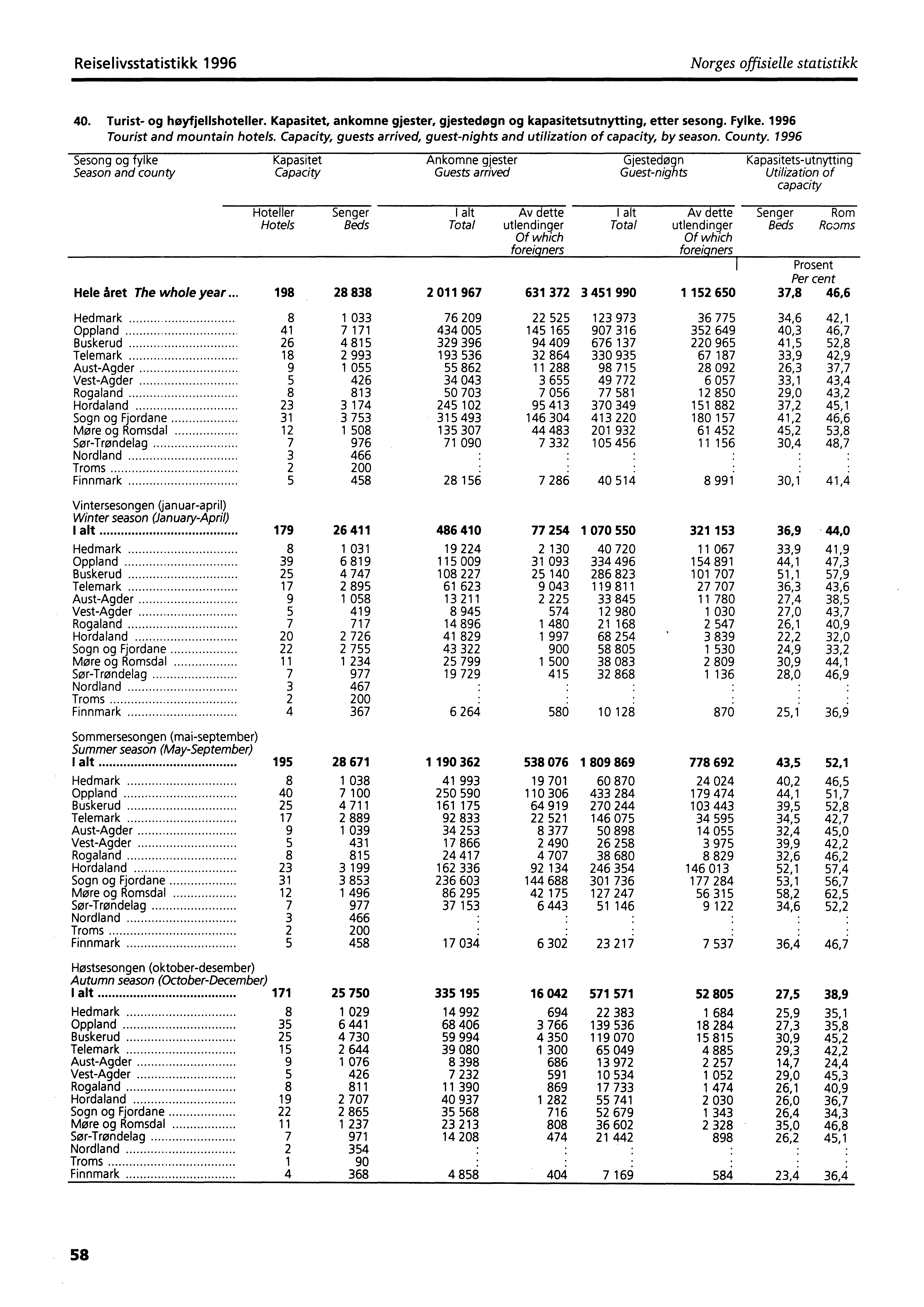 Reiselivsstatistikk 1996 Norges offisielle statistikk 40. Turist- og høyfjellshoteller. Kapasitet, ankomne gjester, gjestedøgn og kapasitetsutnytting, etter sesong. Fylke.