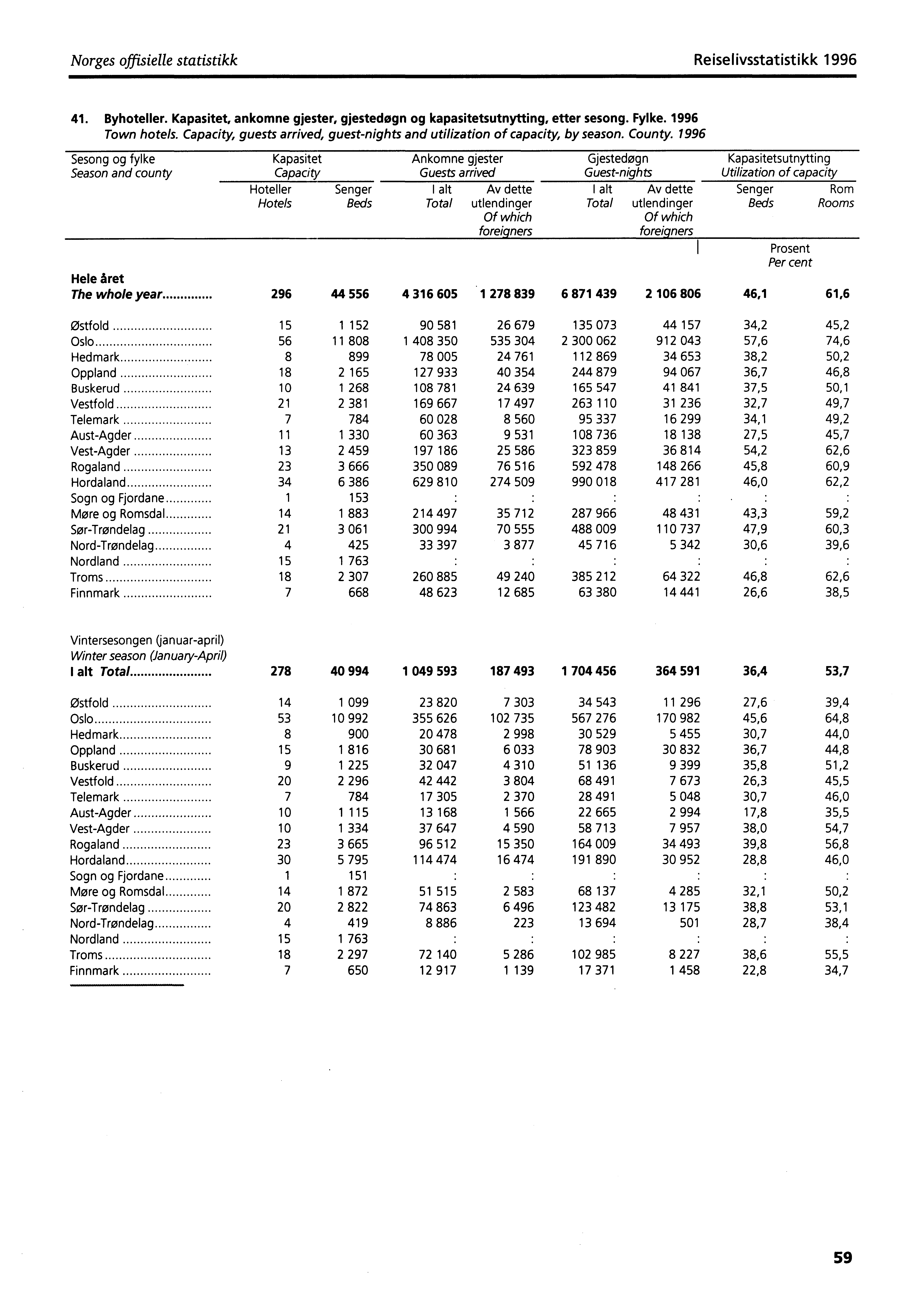 Norges offisielle statistikk Reiselivsstatistikk 1996 41. Byhoteller. Kapasitet, ankomne gjester, gjestedøgn og kapasitetsutnytting, etter sesong. Fylke. 1996 Town hotels.