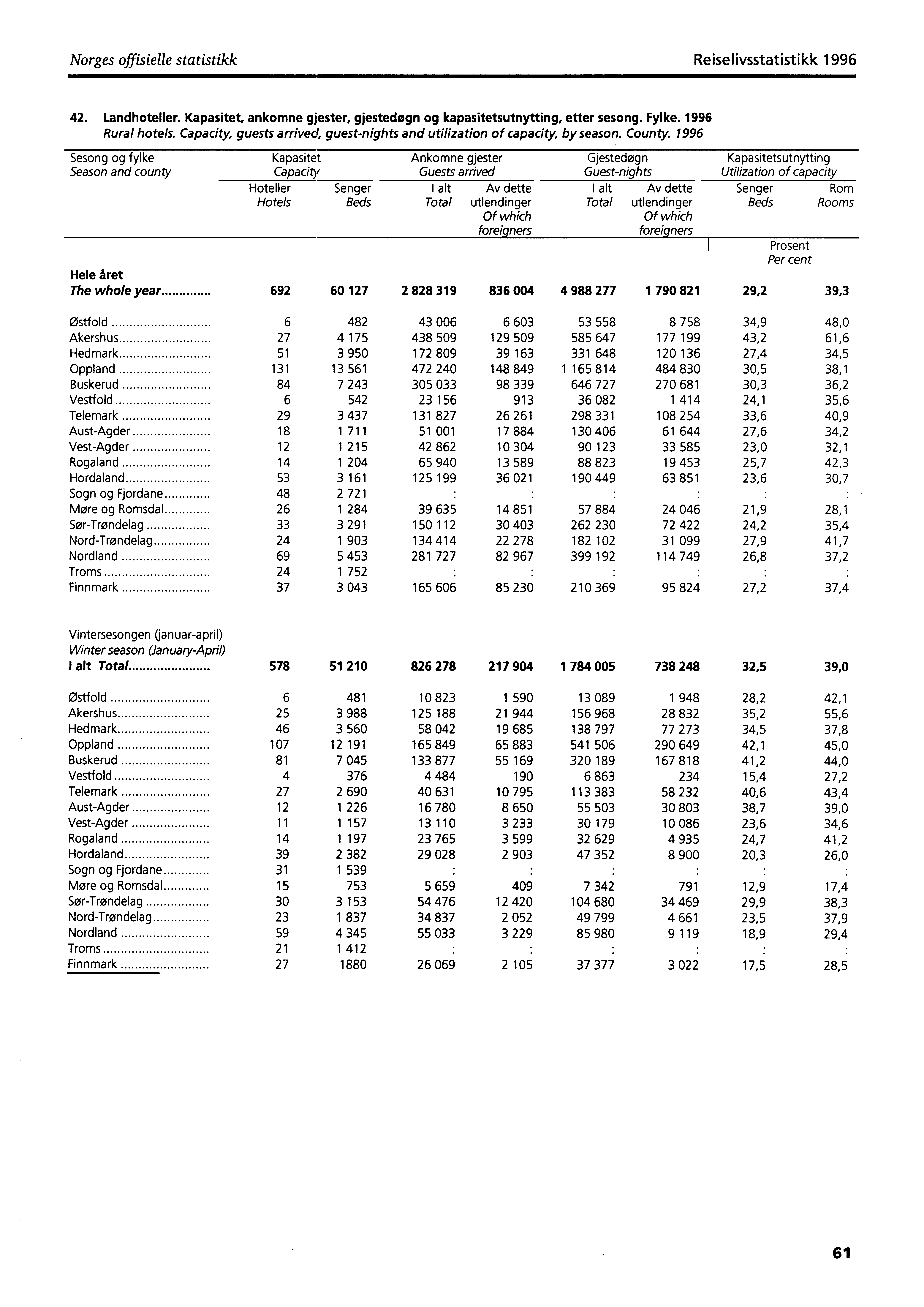 Norges offisielle statistikk Reiselivsstatistikk 1996 42. Landhoteller. Kapasitet, ankomne gjester, gjestedøgn og kapasitetsutnytting, etter sesong. Fylke. 1996 Rural hotels.