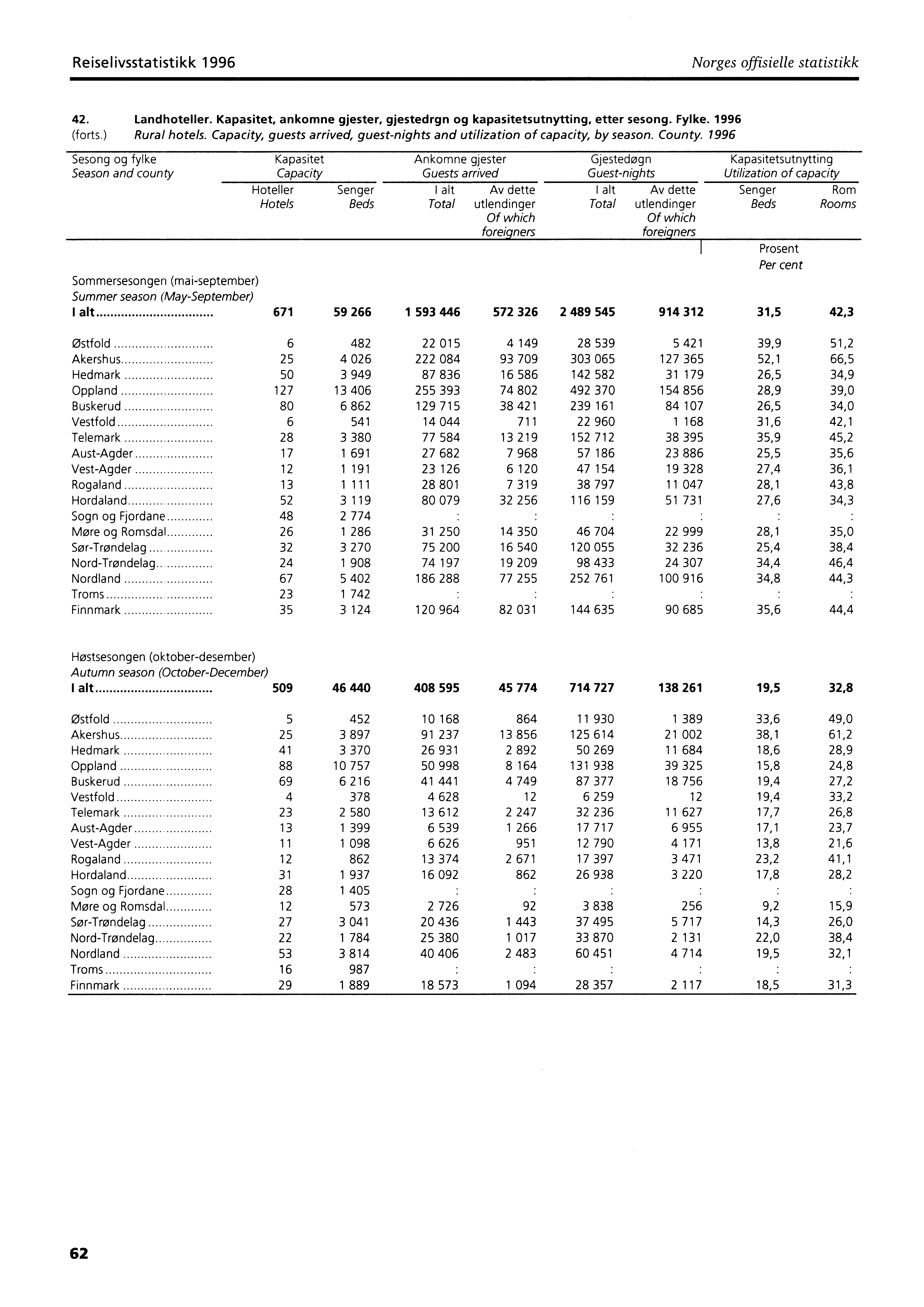 Reiselivsstatistikk 1996 Norges offisielle statistikk 42. Landhoteller. Kapasitet, ankomne gjester, gjestedrgn og kapasitetsutnytting, etter sesong. Fylke. 1996 (forts.) Rural hotels.