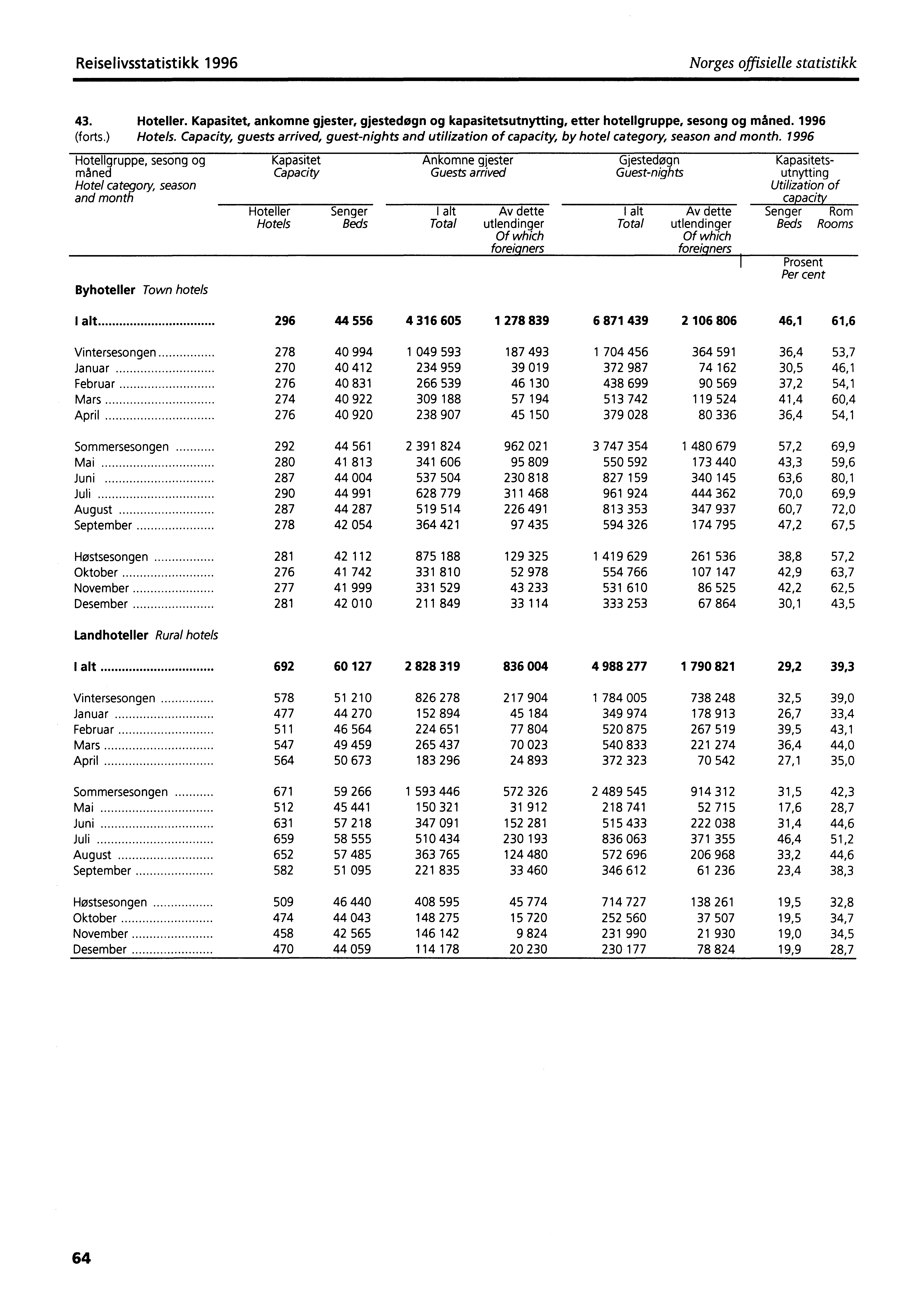 Reiselivsstatistikk 1996 Norges offisielle statistikk 43. Hotelier. Kapasitet, ankomne gjester, gjestedøgn og kapasitetsutnytting, etter hotellgruppe, sesong og måned. 1996 (forts.) Hotels.