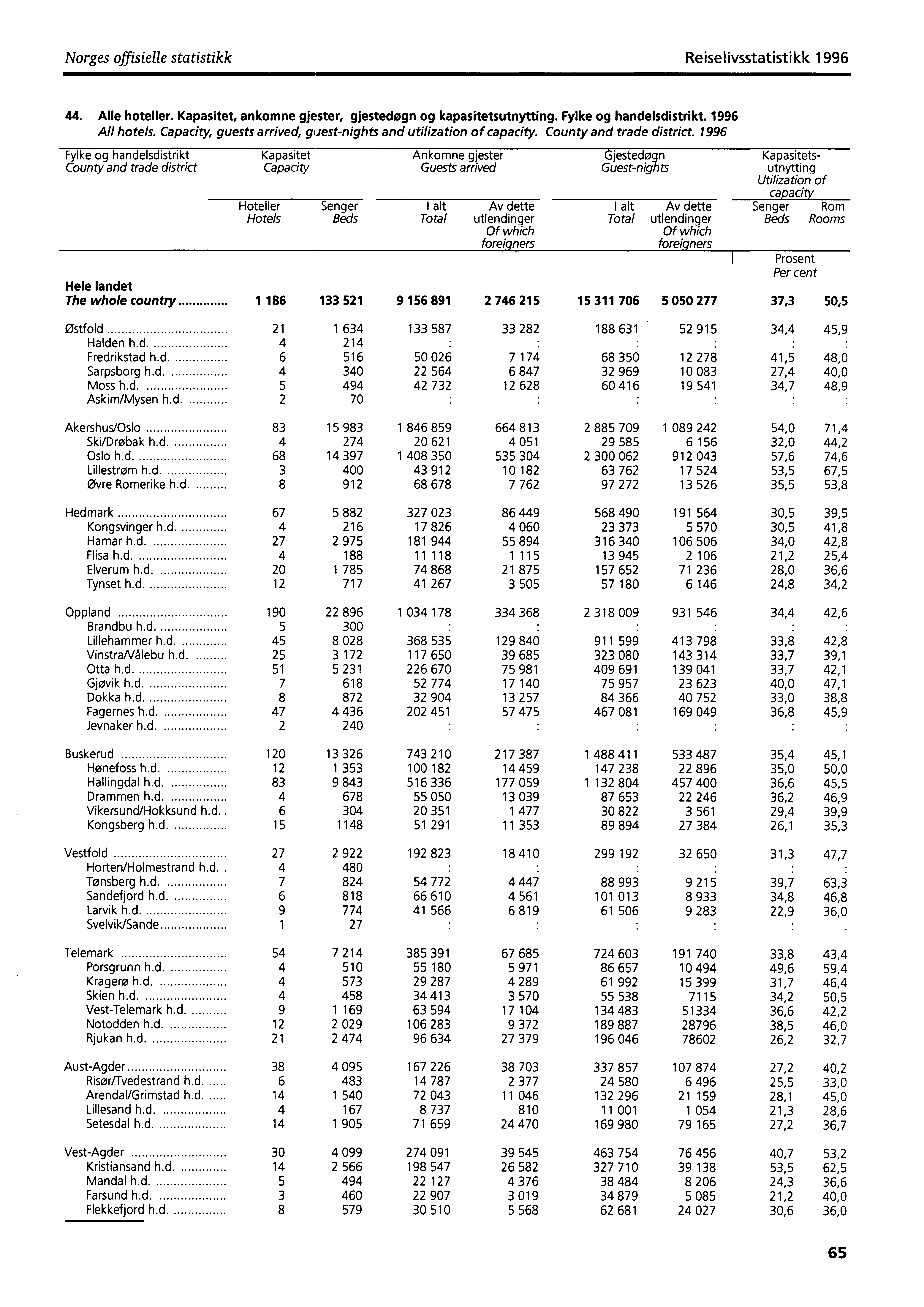 Norges offisielle statistikk Reiselivsstatistikk 1996 44. Alle hotelier. Kapasitet, ankomne gjester, gjestedøgn og kapasitetsutnytting. Fylke og handelsdistrikt. 1996 All hotels.