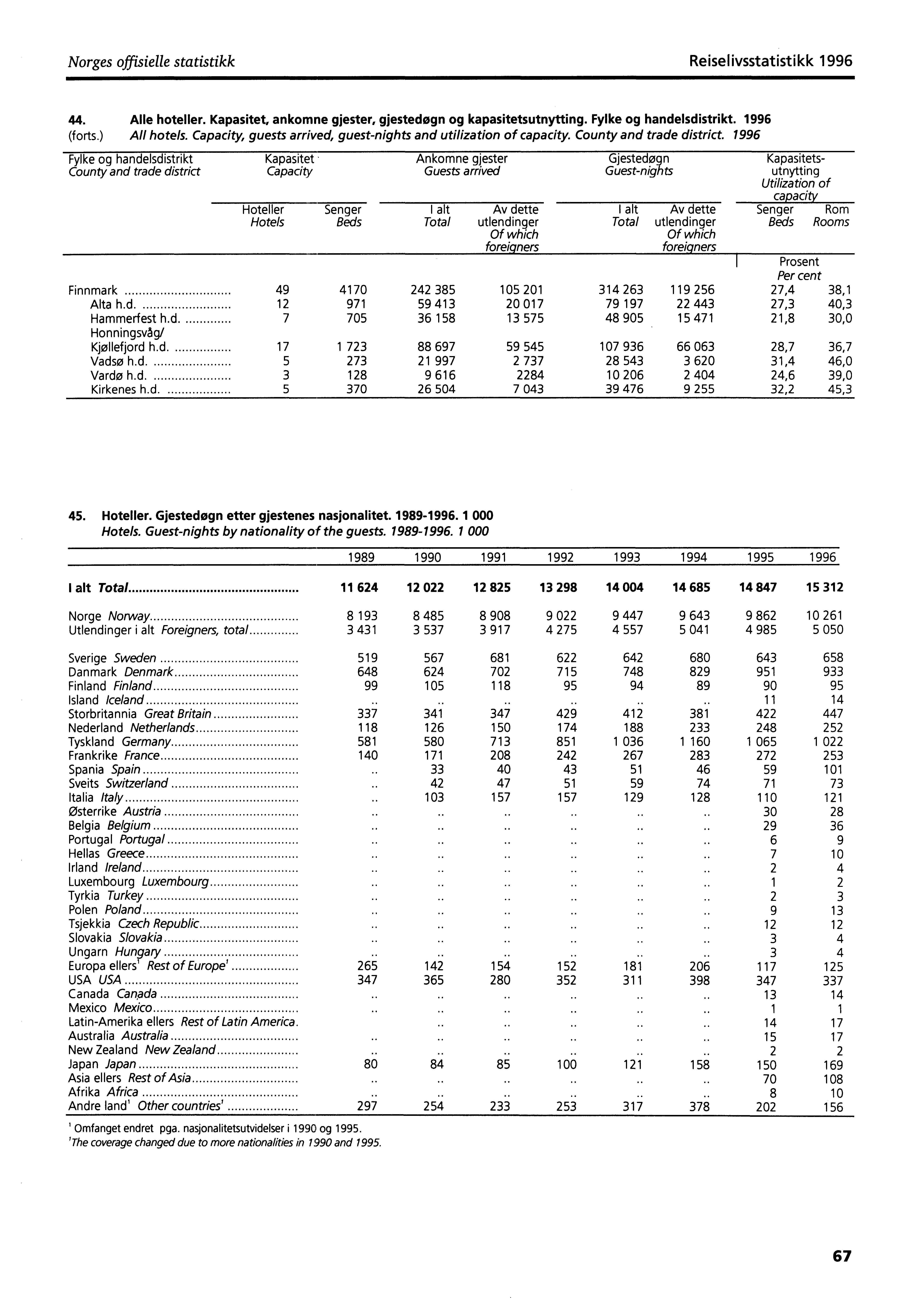 Norges offisielle statistikk Reiselivsstatistikk 1996 44. Alle hoteller. Kapasitet, ankomne gjester, gjestedøgn og kapasitetsutnytting. Fylke og handelsdistrikt. 1996 (forts.) All hotels.