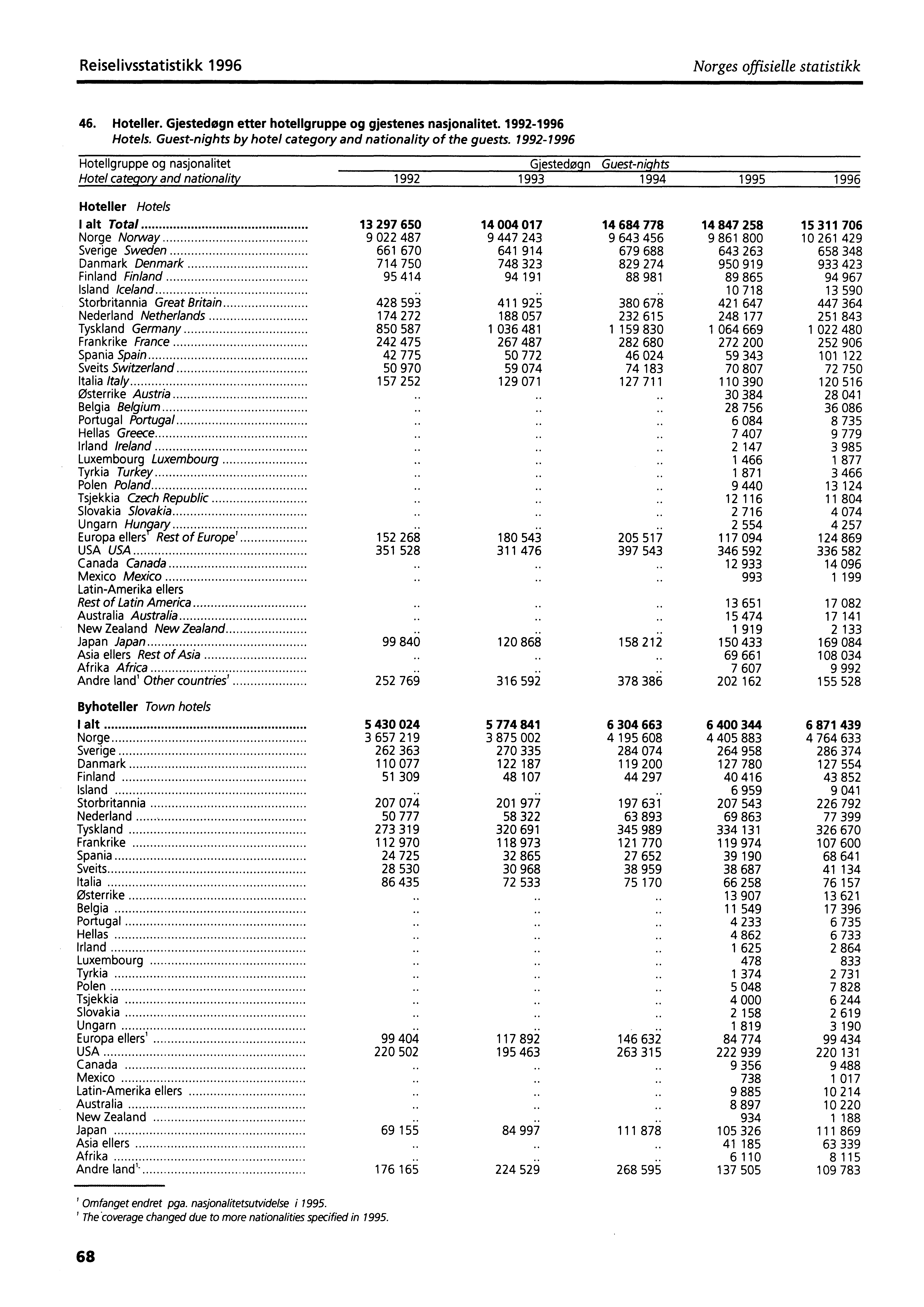 Reiselivsstatistikk 1996 Norges offisielle statistikk 46. Hotelier. Gjestedøgn etter hotellgruppe og gjestenes nasjonalitet. 1992-1996 Hotels.