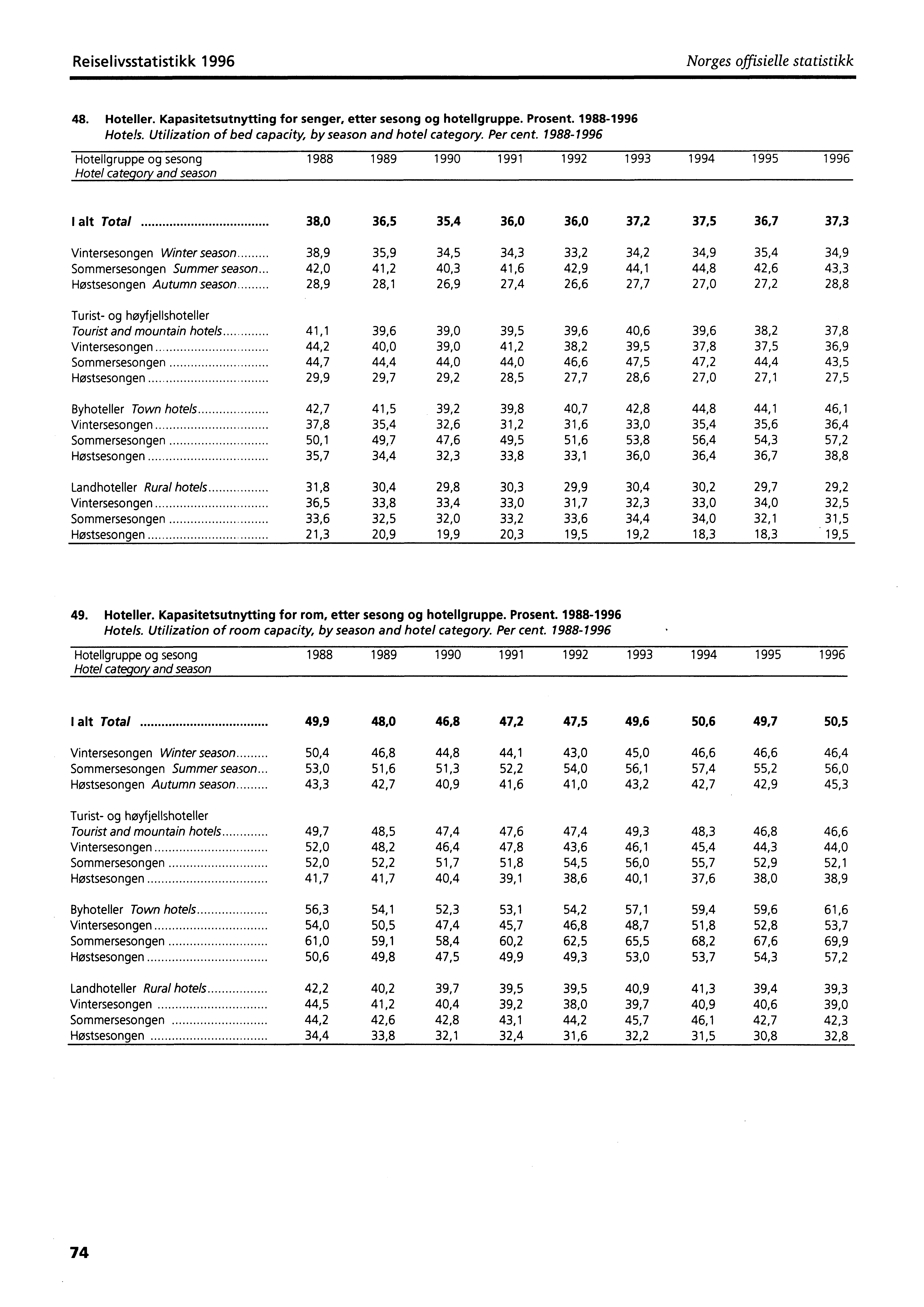 Reiselivsstatistikk 1996 Norges offisielle statistikk 48. Hoteller. Kapasitetsutnytting for senger, etter sesong og hotellgruppe. Prosent. 1988-1996 Hotels.