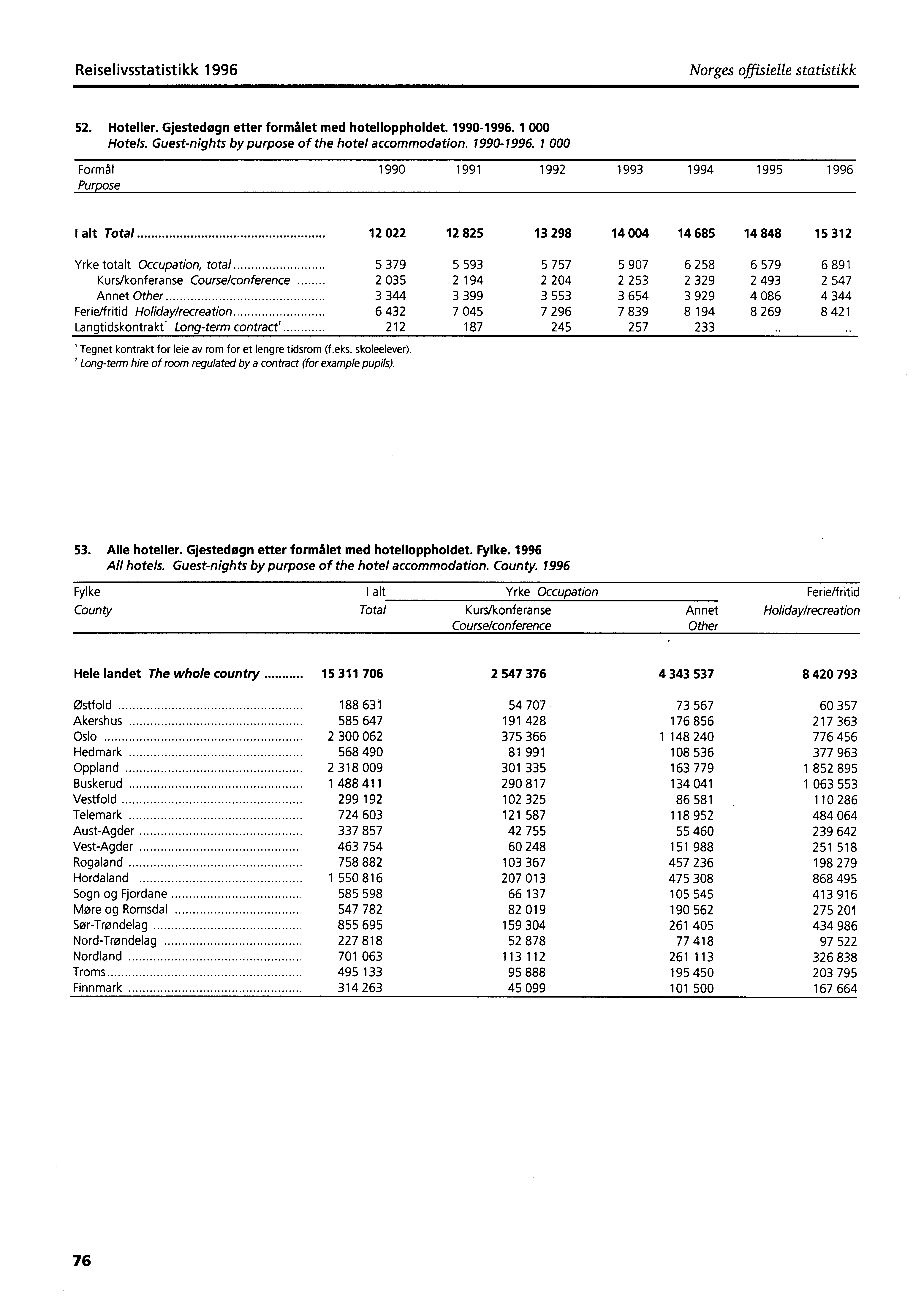 Reiselivsstatistikk 1996 Norges offisielle statistikk 52. Hotelier. Gjestedøgn etter formålet med hotelloppholdet. 1990-1996. 1 000 Hotels. Guest-nights by purpose of the hotel accommodation.