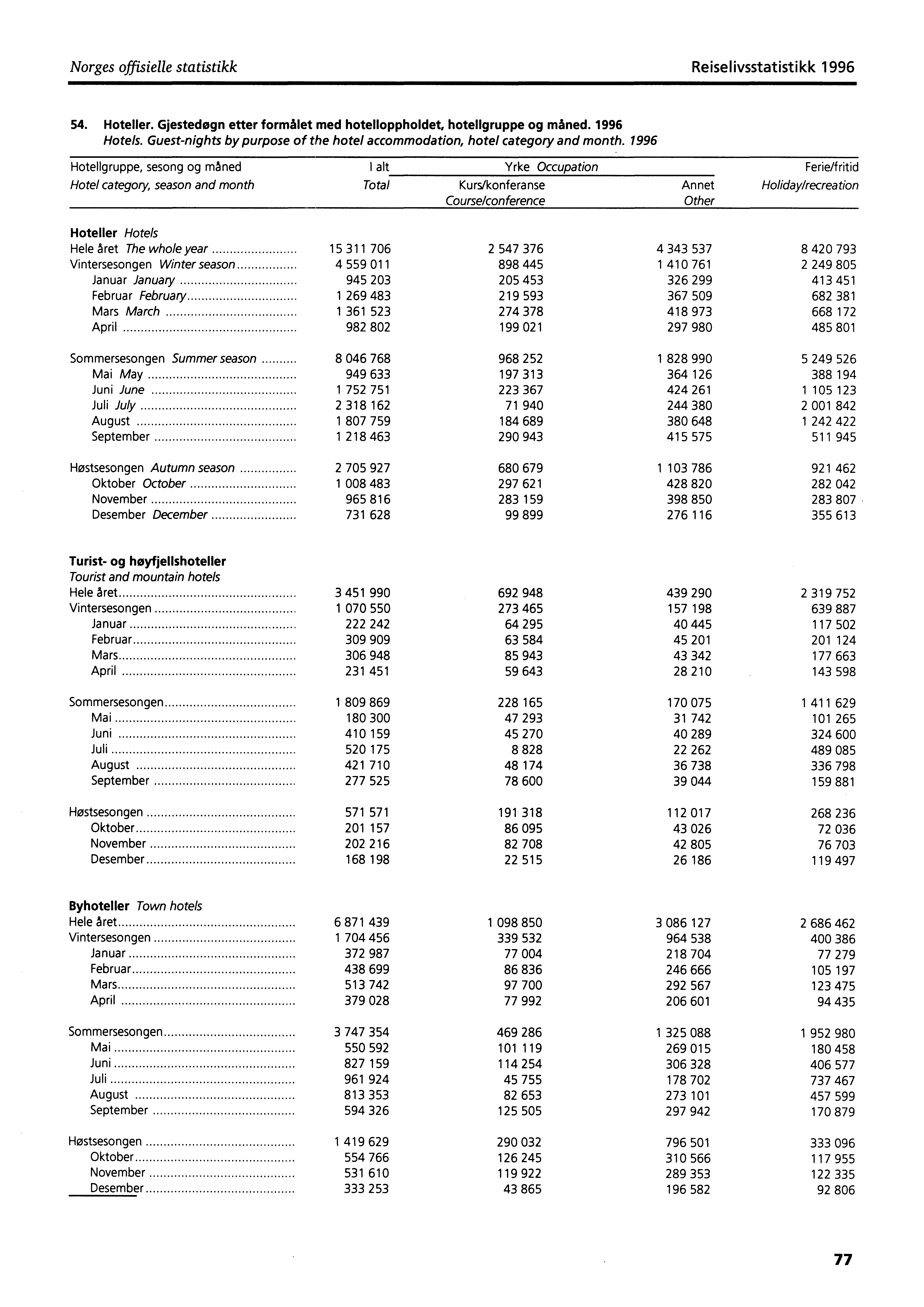 Norges offisielle statistikk Reiselivsstatistikk 1996 54. Hotelier. Gjestedøgn etter formålet med hotelloppholdet, hotellgruppe og måned. 1996 Hotels.