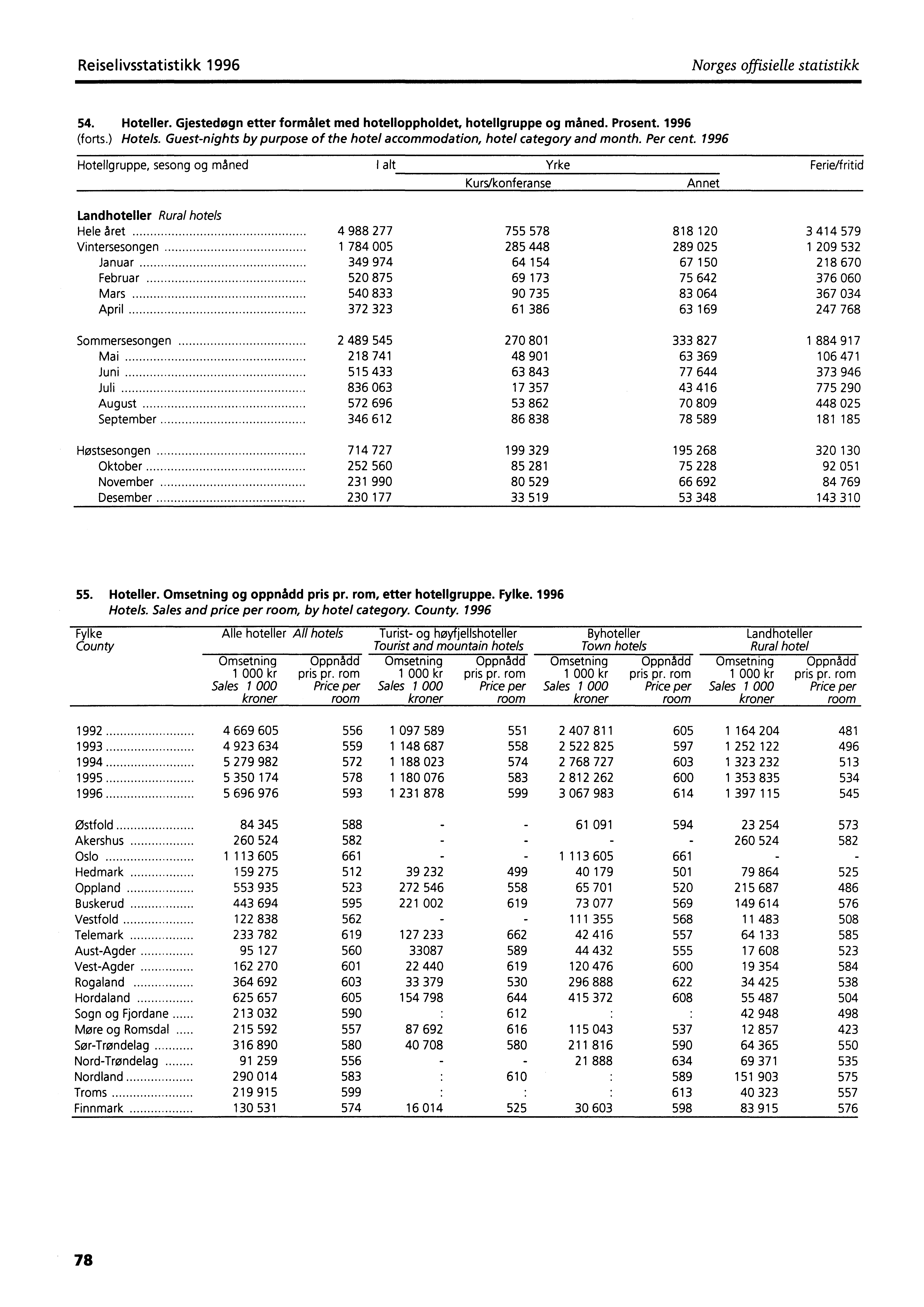 Reiselivsstatistikk 1996 Norges offisielle statistikk 54. Hotelier. Gjestedøgn etter formålet med hotelloppholdet, hotellgruppe og måned. Prosent. 1996 (forts.) Hotels.