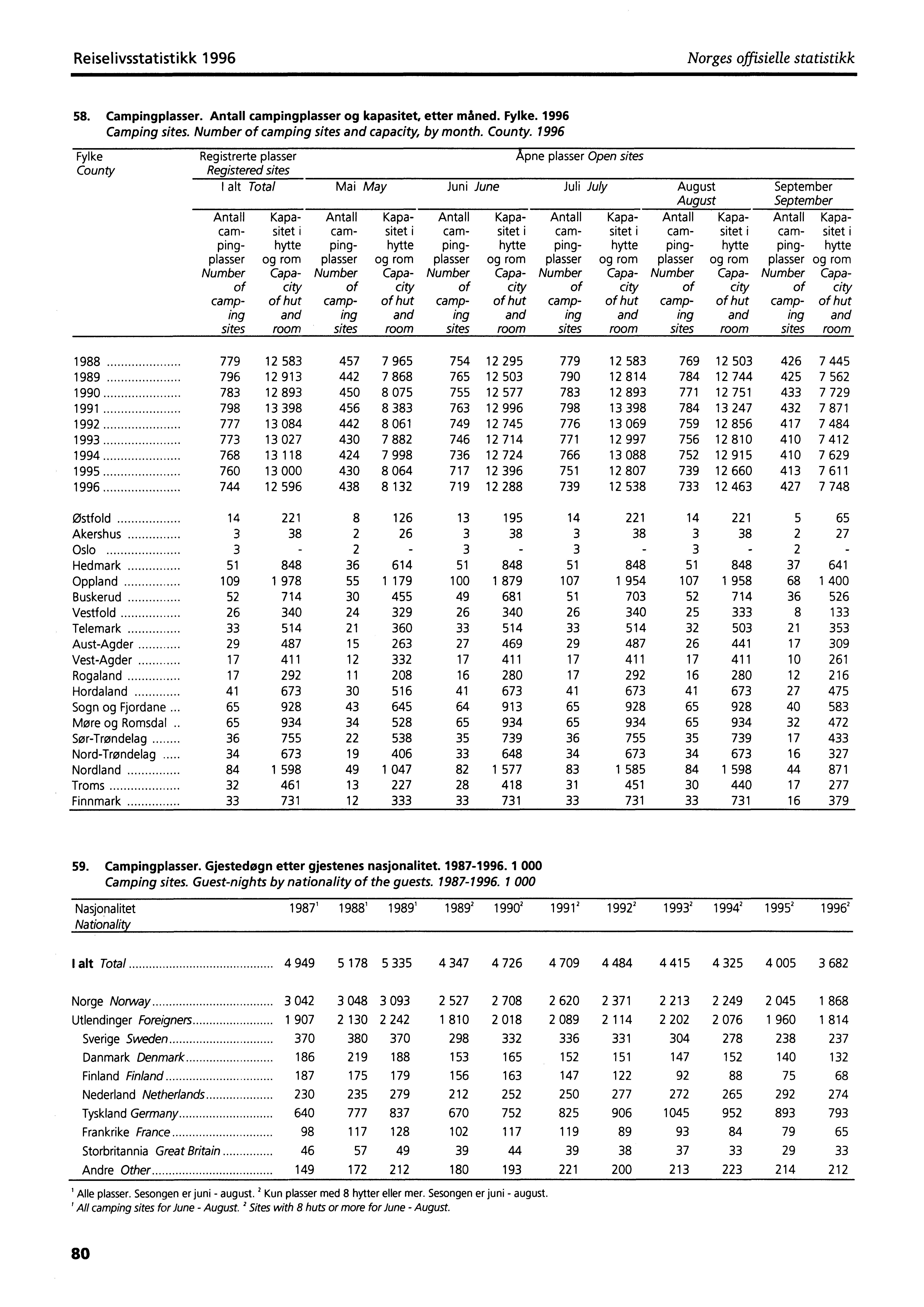 Reiselivsstatistikk 1996 Norges offisielle statistikk 58. Campingplasser. Antall campingplasser og kapasitet, etter måned. Fylke. 1996 Camping sites. Number of camping sites and capacity, by month.