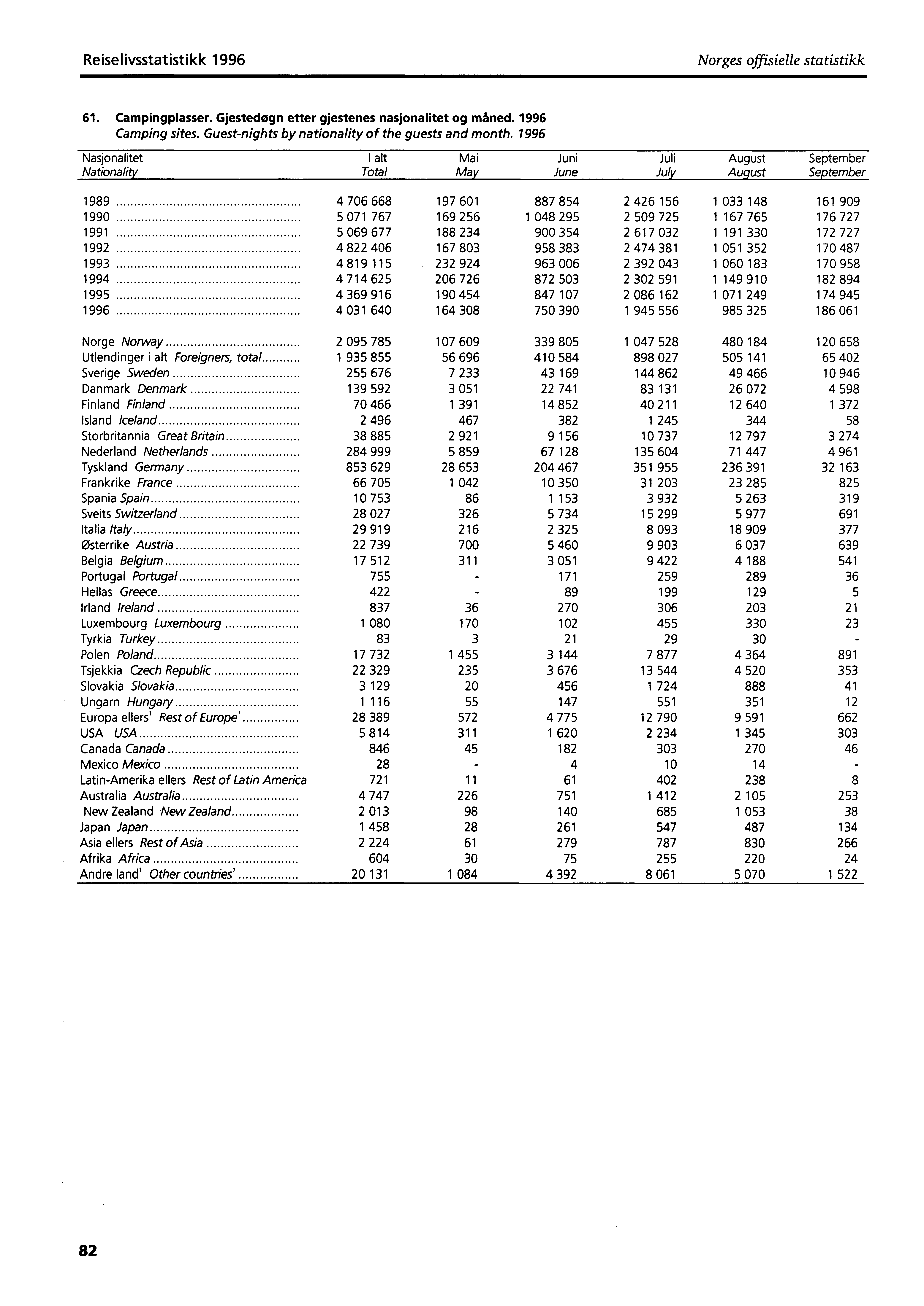 Reiselivsstatistikk 1996 Norges offisielle statistikk 61. Campingplasser. Gjestedøgn etter gjestenes nasjonalitet og måned. 1996 Camping sites. Guest-nights by nationality of the guests and month.