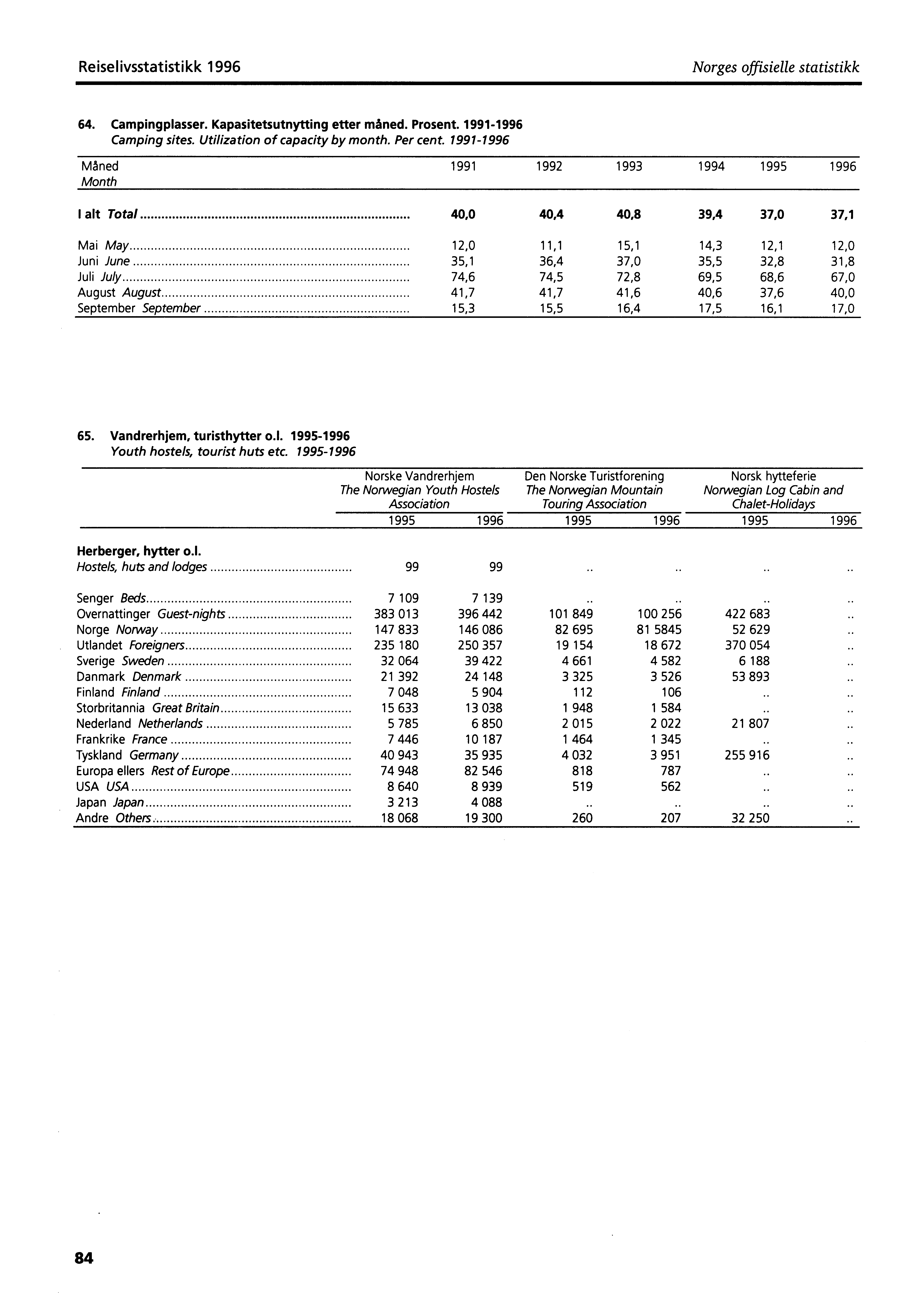 Reiselivsstatistikk 1996 Norges offisielle statistikk 64. Campingplasser. Kapasitetsutnytting etter måned. Prosent. 1991-1996 Camping sites. Utilization of capacity by month.