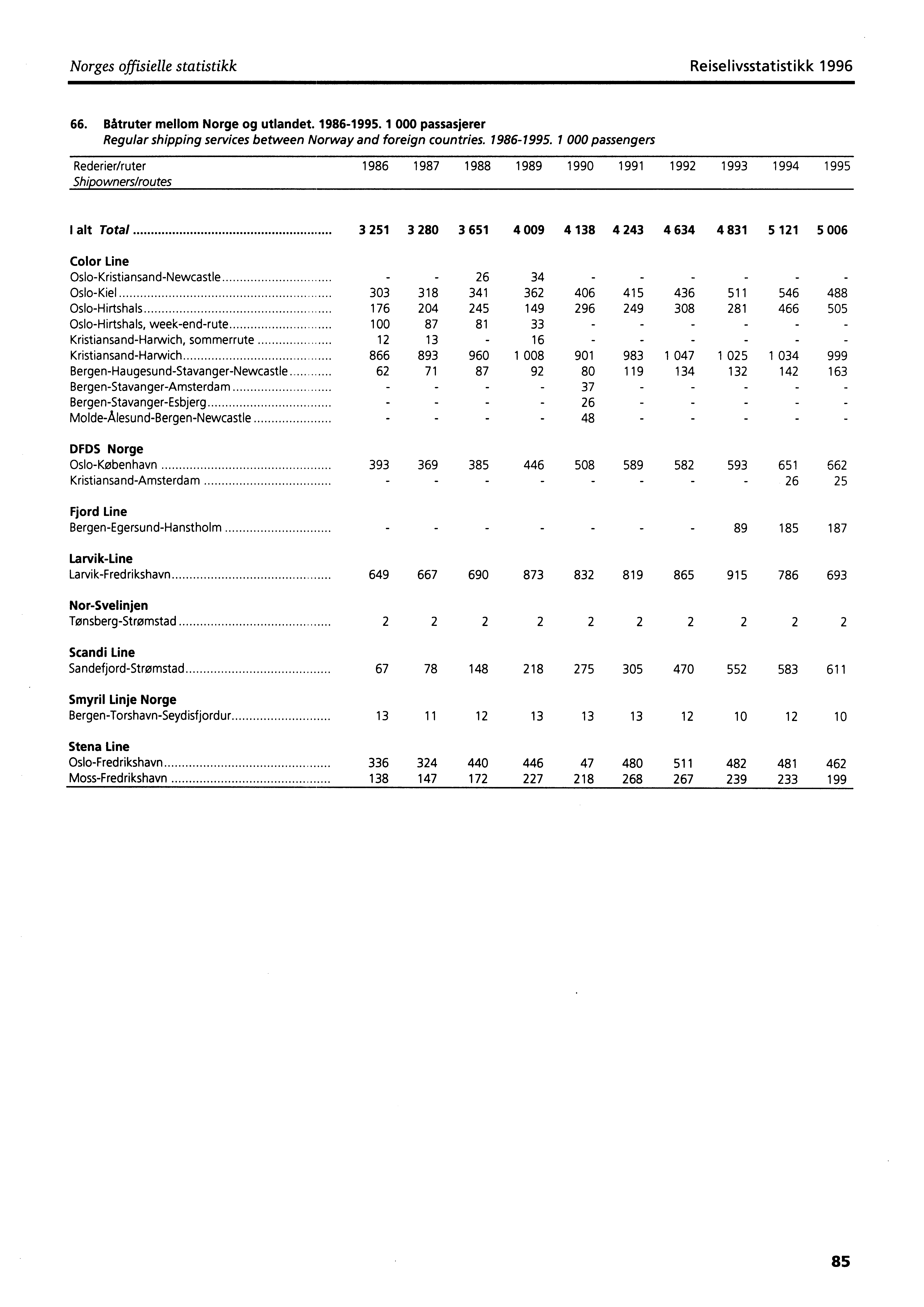 Norges offisielle statistikk Reiselivsstatistikk 1996 66. Båtruter mellom Norge og utlandet. 1986-1995.