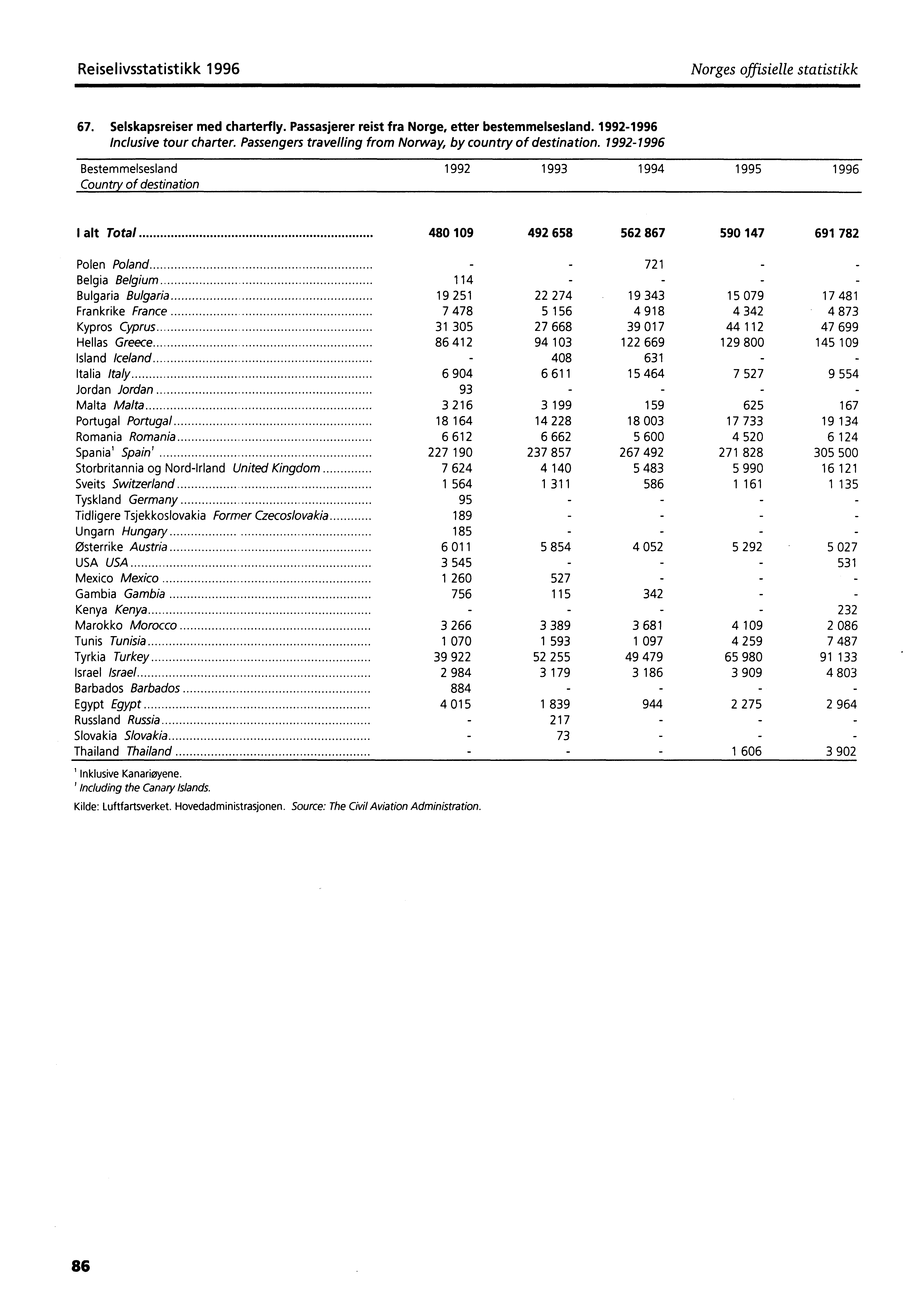 Reiselivsstatistikk 1996 Norges offisielle statistikk 67. Selskapsreiser med charterfly. Passasjerer reist fra Norge, etter bestemmelsesland. 1992-1996 Inclusive tour charter.