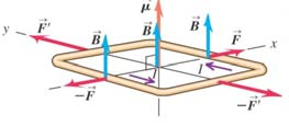 strømsløyfe 0 : Magnetisk moment innrettes langs B (Fig 27.