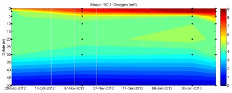 4.2 Oksygenforhold Ved stasjon KR-1 ble oksygenkonsentrasjonen målt til 4.20 ml O 2 /l på 25 m dyp den 20. oktober 2012, og til 4.22 ml O 2 /l på 30 m dyp den 7. november 2012.