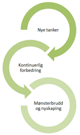 GRAN KOMMUNE - innovasjonsstrategi holdninger og handlinger for en nyskapende kommune «Inkluderende, Stolt og Nyskapende» Kommunens visjon, fastsatt i kommuneplanens samfunnsdel Bakgrunn