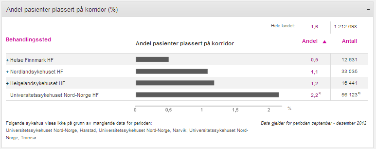 Styringsmålet på 100 % epikriser innen syv dager er ikke nådd.