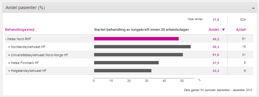 Tabell 5 Startet behandling av lungekreft innen 20 arbeidsdager i 3.tertial 2012. Kilde: Helsenorge.no Helse Nord ligger godt over det nasjonale snittet men fortsatt under måltallet om 80 %.