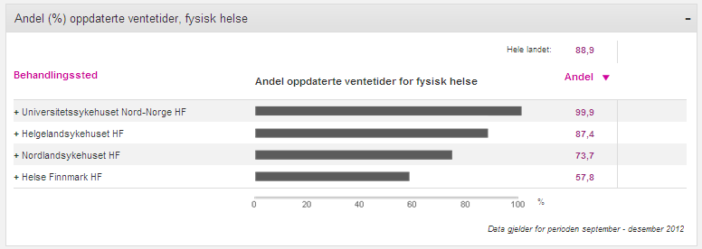 NLSH gjennomgikk i 2012 pasientdata for å kartlegge årsaken til lav trombolysefrekvens. Hovedårsaken er at pasienten ikke kommer tidsnok inn til sykehus eller at det foreligger en kontraindikasjon.