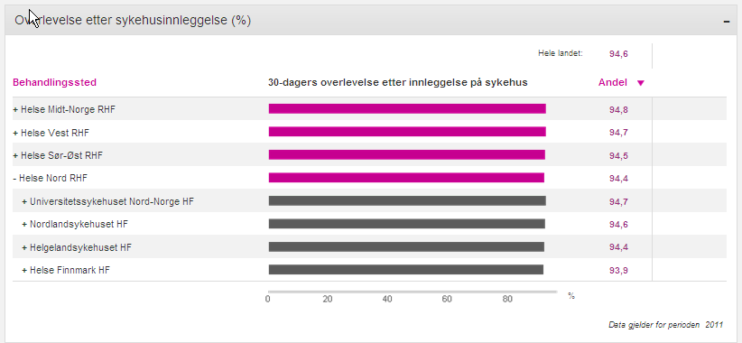 5 30 dagers overlevelse etter innleggelse på sykehus Indikatoren måler sannsynligheten for overlevelse 30