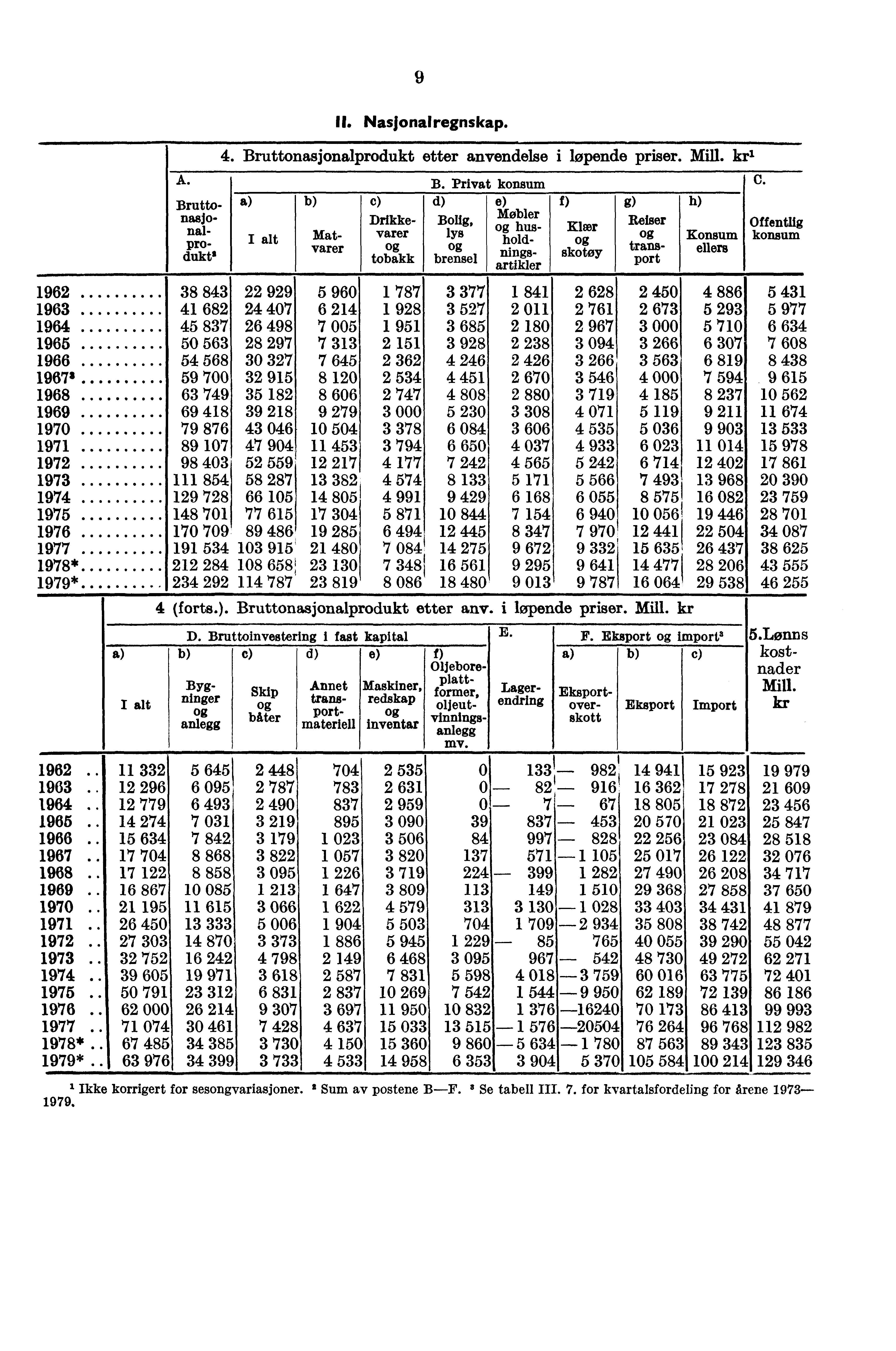 9 1962 1963 1964 1965 1966 19673 1968 1969 1970 1971 1972 1973 1974 1975 1976 1977 1978* 1979* A. 38 843 41 682 45 837 50 563 54 568 59 700 63 749 69 418 79 876 89 98 403 111 854 129 728 148 701 u.