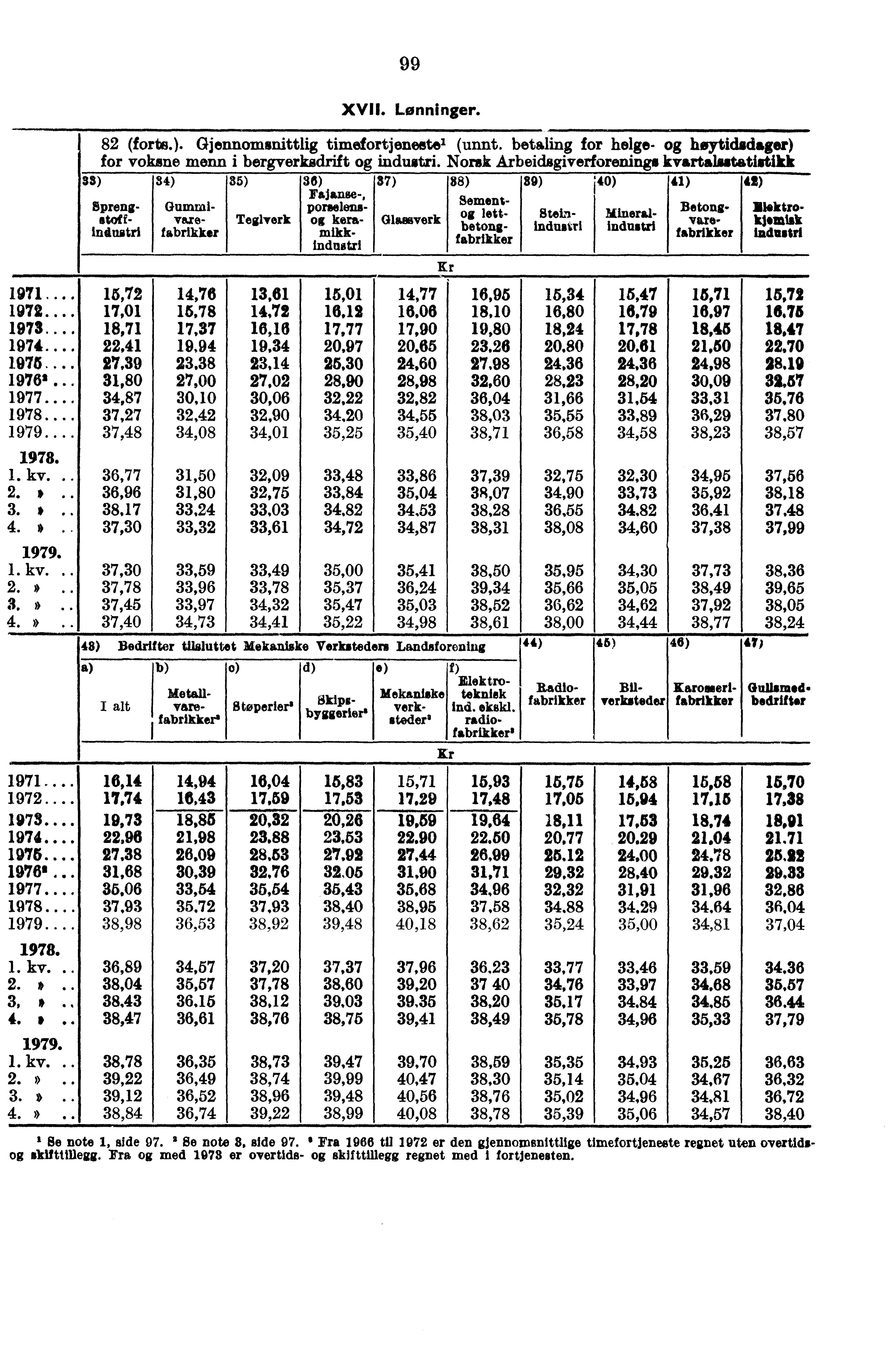 99 XVII. Lønninger. 82 (forte.). Gjennomsnittlig timefortjeneetel (unnt. betaling for helge- heytidadager) for voksne menn i bergverksdrift industri. Norsk Arbeidsgiverforening.