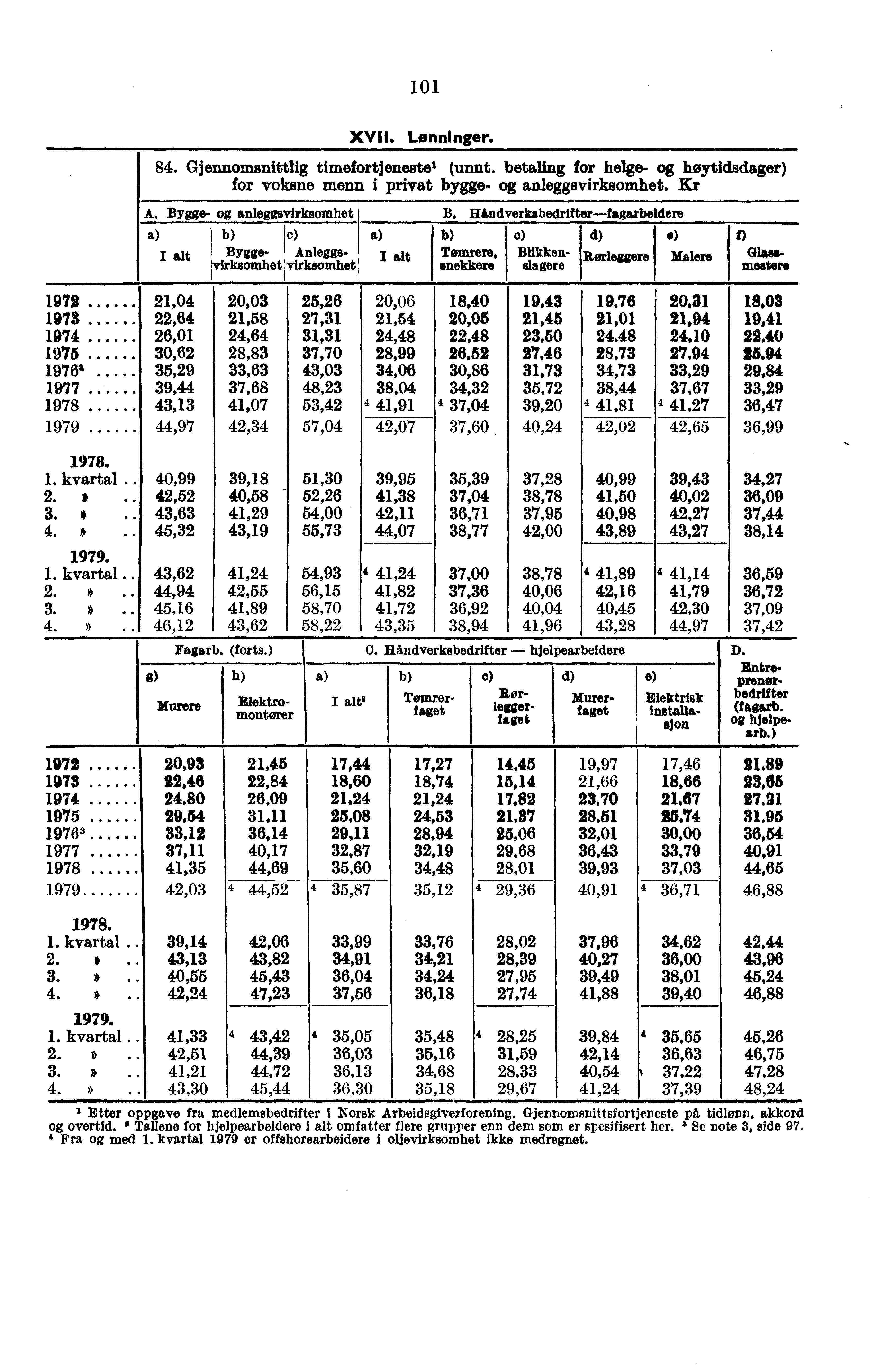 A. Bygge- anleggsvirksomhet c) Byggevirksomhet Anleggsvirksomhet XVII. Lønninger. 84. Gjennomsnittlig timefortjenestel (unnt.