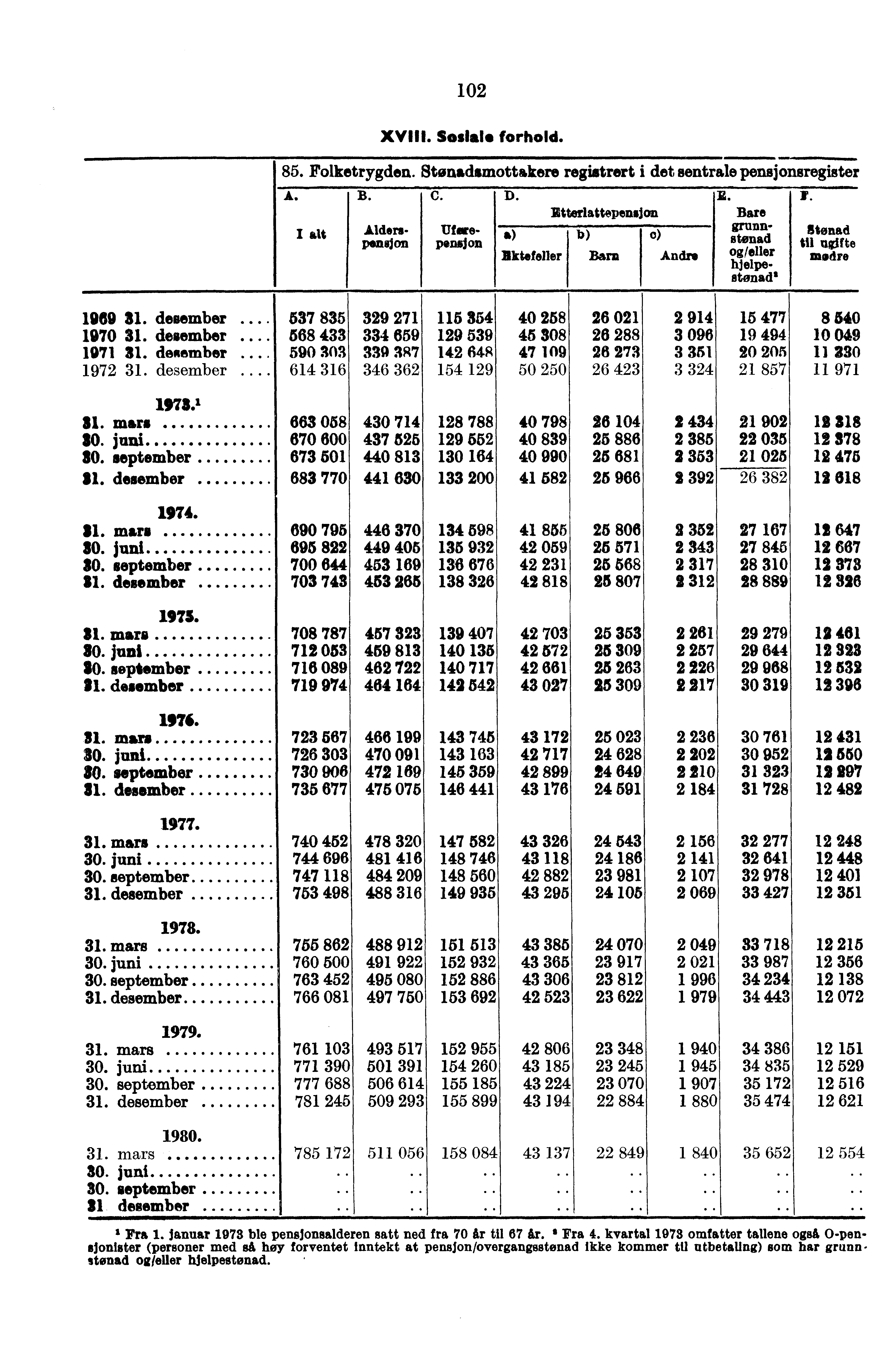 XVIII. Soslale forhold. 85. Folketrygden. Stønadsmottakere registrert i det sentrale pensjonsregister A. B. Alders. pensjon C. Ut titepensjon D.