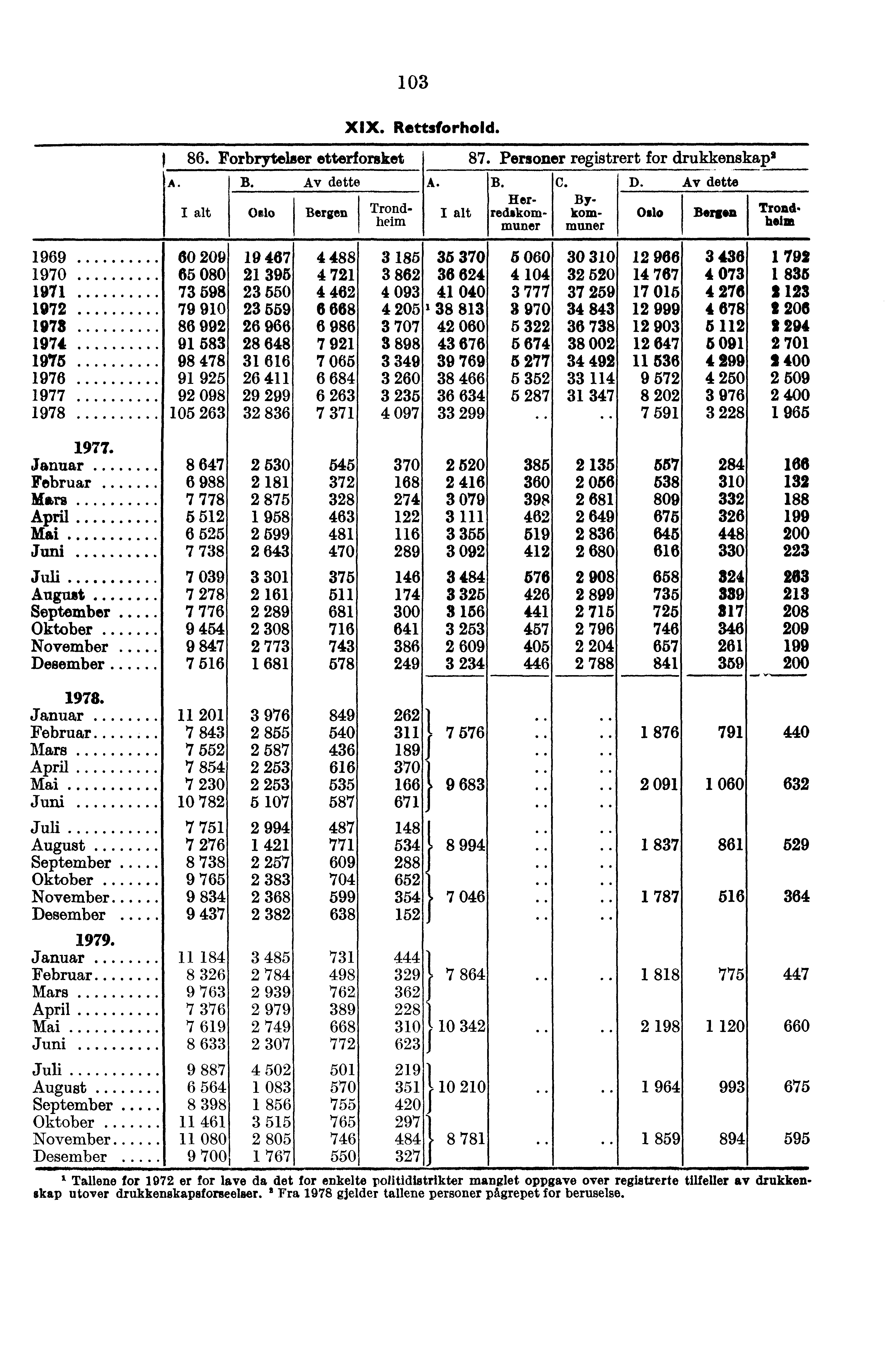 A. XIX. Rettsforhold. 86. Forbrytelser etterforsket 87. Personer registrert for drukkenskaps B. Av dette A. Oslo Bergen Trondheim B. C. Herredo skmmuner Bykmo mimer D. Av dette Oslo Bergen Trond.