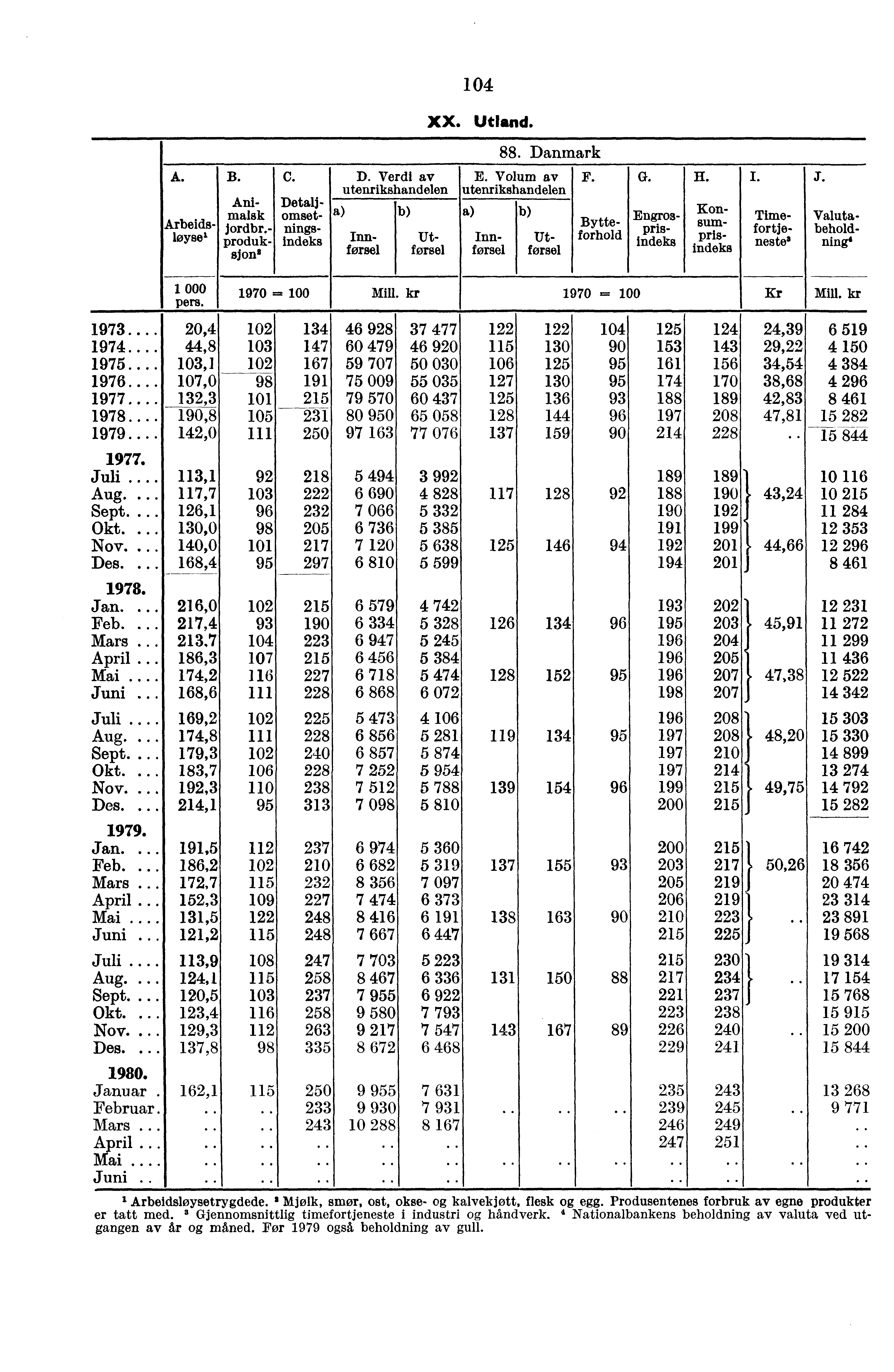 XX. Utland. 88. Danmark A. B. C. D. Verdi av utenrikshandelen, E. Volum av utenrikshandelen Valutabeholdning' Innførsel Utforsel Innforsel Utførsel F. G. H. I. J. n Arbeidsløyse' Ani-.ior maakr.