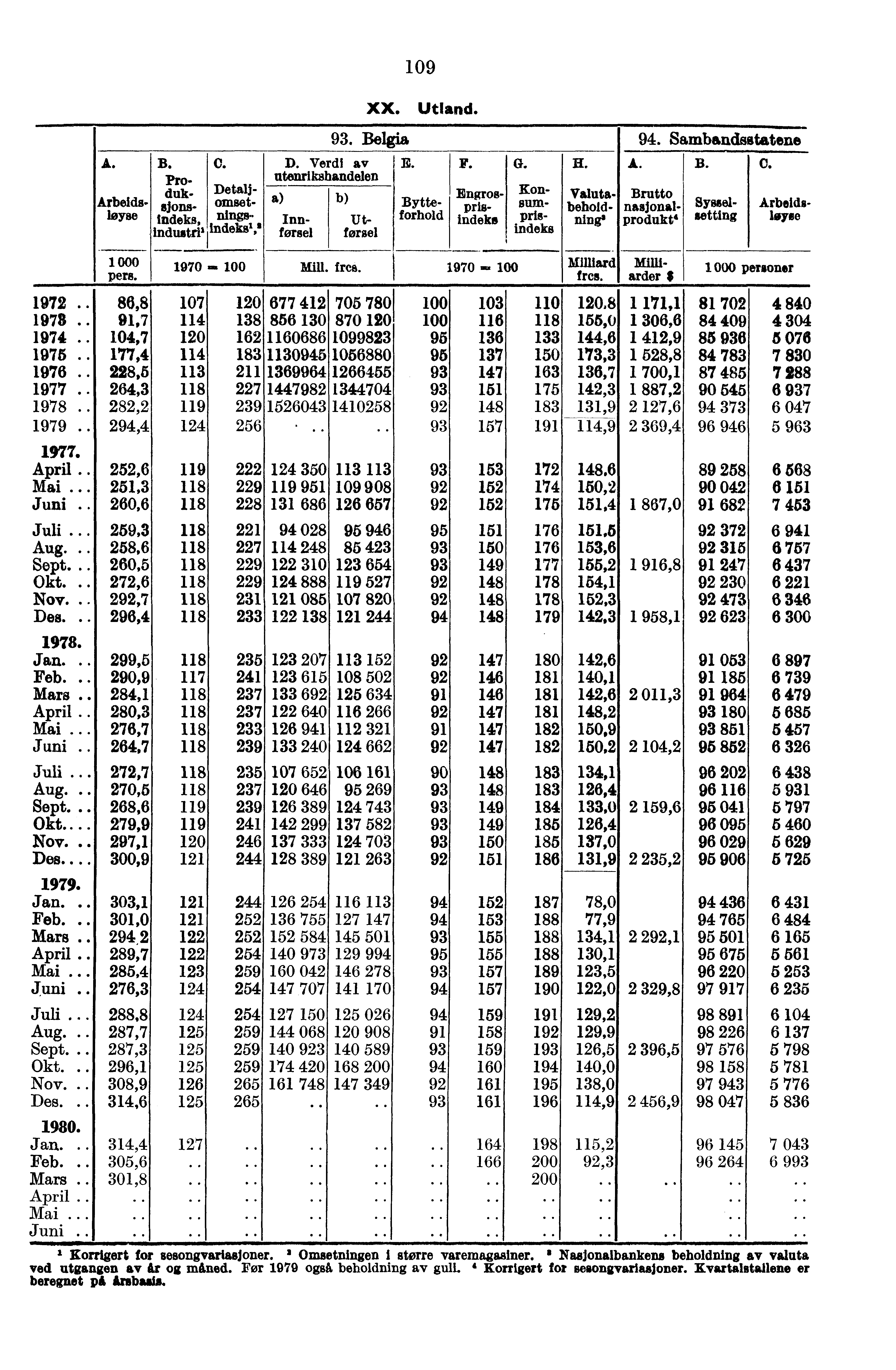 A. 1 000 Pers. Arbeidsløyse B. 0. Produk- Detaljsjons- omset- Indeks, Dingsindustri' inde ks is 1972.. 86,8 1978.. 91,7 114 1974..,7 120 1975.. 177,4 114 1976.. 228,5 113 1977.. 264,3 118 1978.