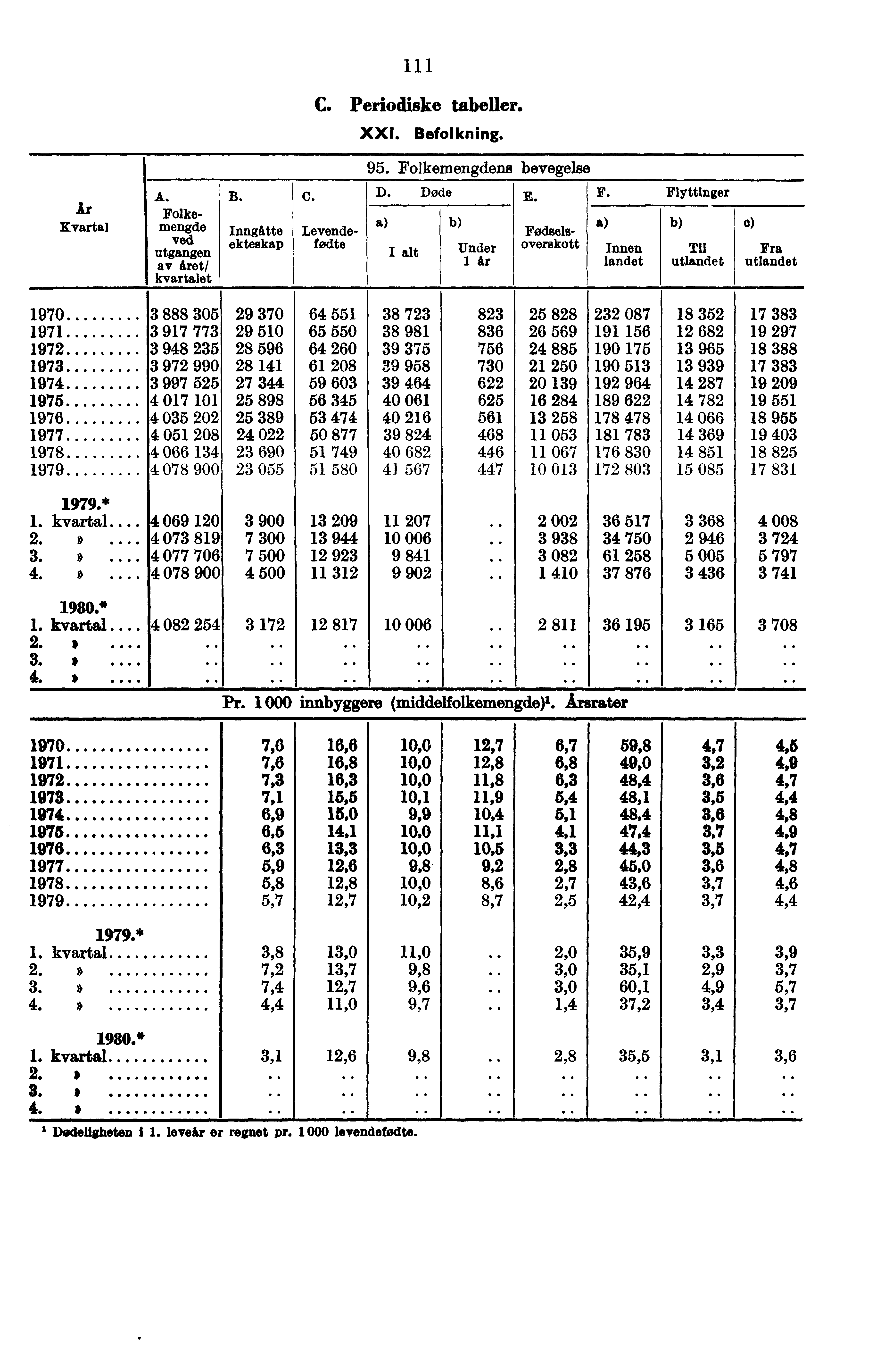 111 C. Periodiske tabeller. xxi. Befolkning. 95. Folkemengdens bevegelse E. A. B. C. D.