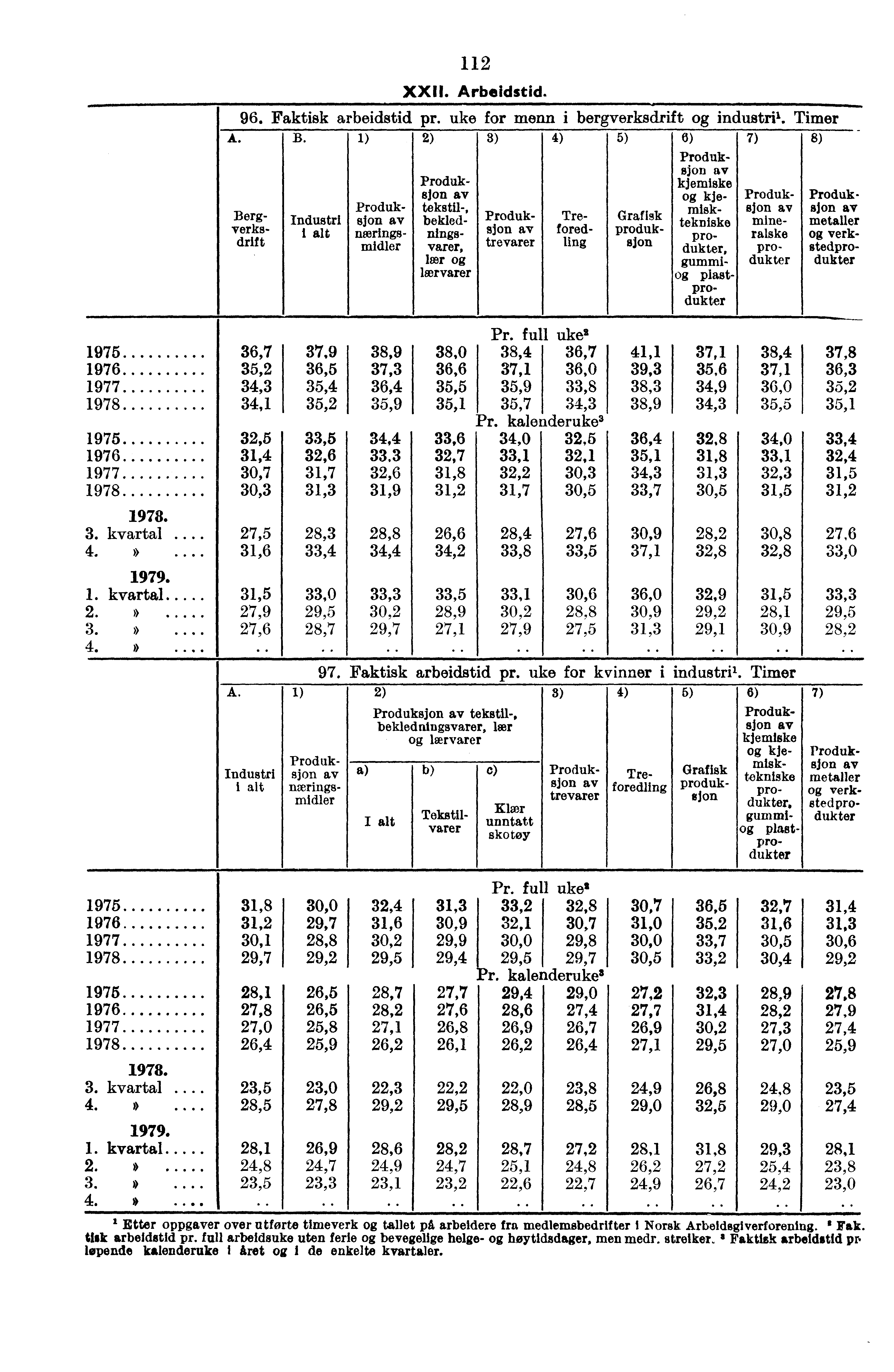 1975 36,7 1976 35,2 1977 34,3 1978 34,1 112 XXII. Arbeidstid. 96. Faktisk arbeidstid pr. uke for menn i bergverksdrift industri'. Timer A. B.