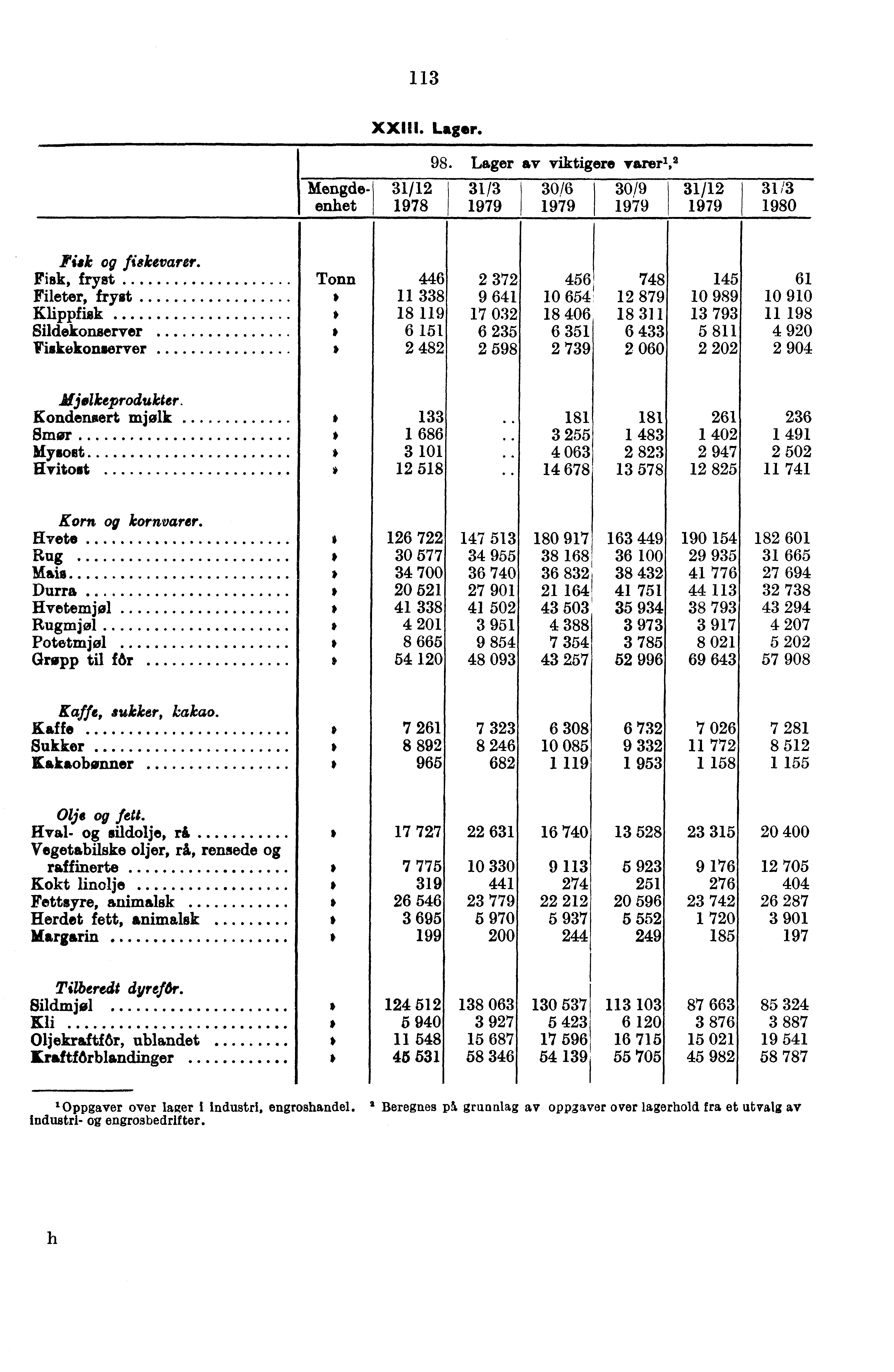 113 XXIII. Lager. Mengdeenhet 31/12 1978 98. Lager av viktigere varer,, 2 31/3 1979 30/6 1979 30/9 31/12 1979 1979 31/3 1980 Fisk fiekevarer.