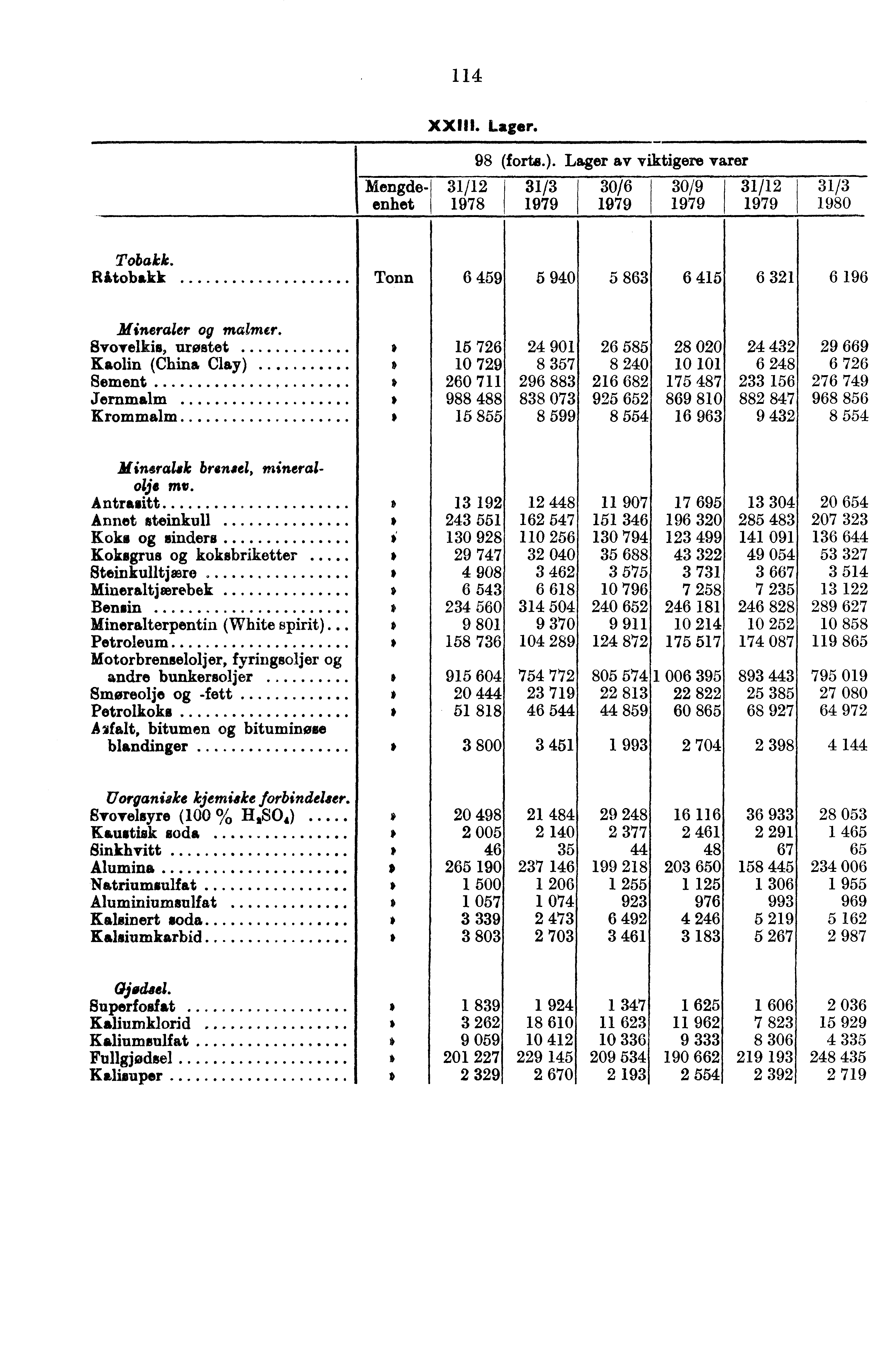 114 Mengdeenhet XXIII. Lager. 98 (forts.). Lager av viktigere varer 31/12 31/3 30/6 30/9 1978 1979 1979 1979 31/12 1979 31/3 1980 Tobakk.