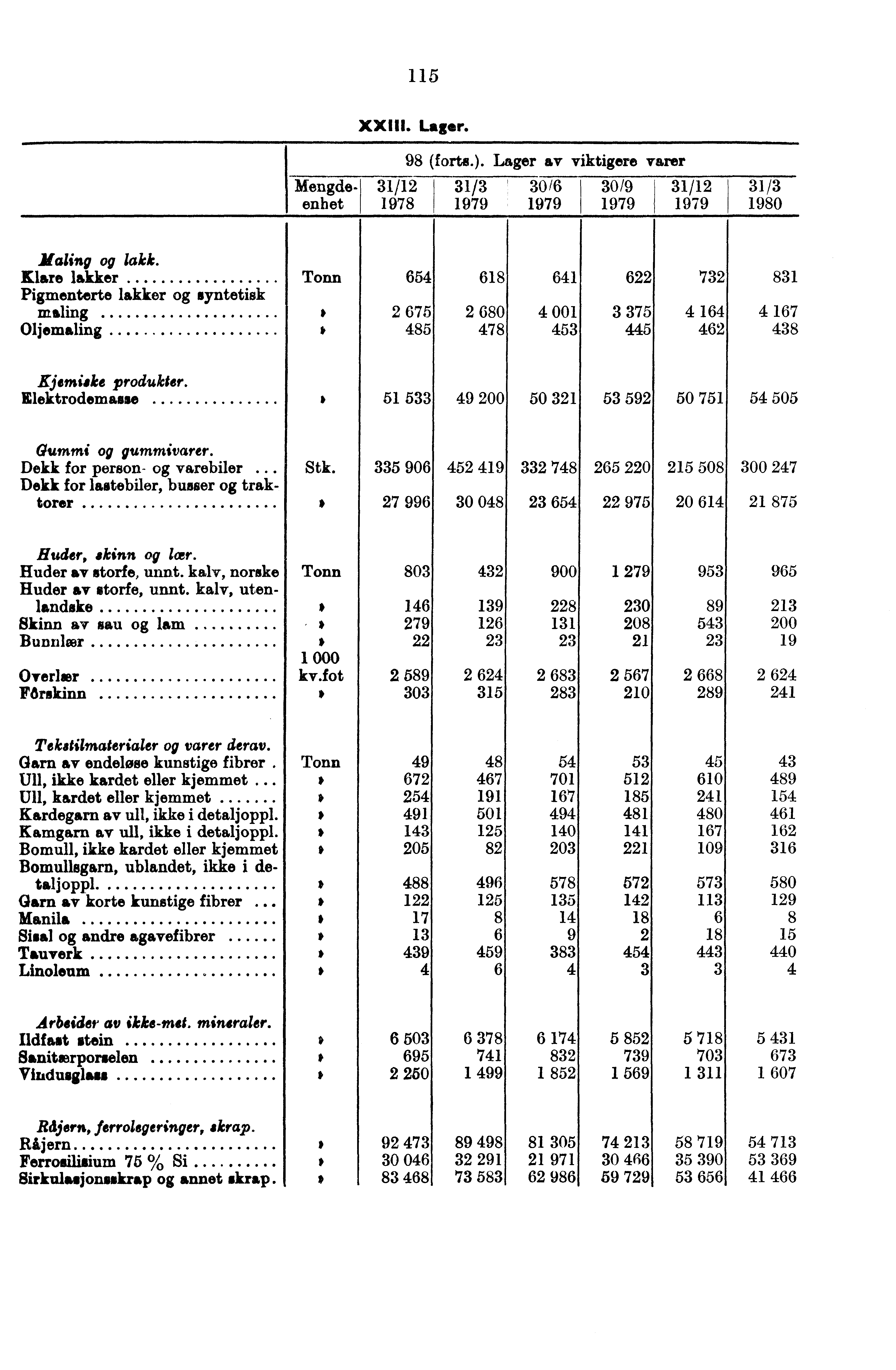 115 Mengdeenhet XXIII. Lager. 31/12 1978 98 (forts.). Lager av viktigere varer 31/3 30/6 1979 1979 30/9 1979 31/12 1979 31/3 1980 Maling lakk.