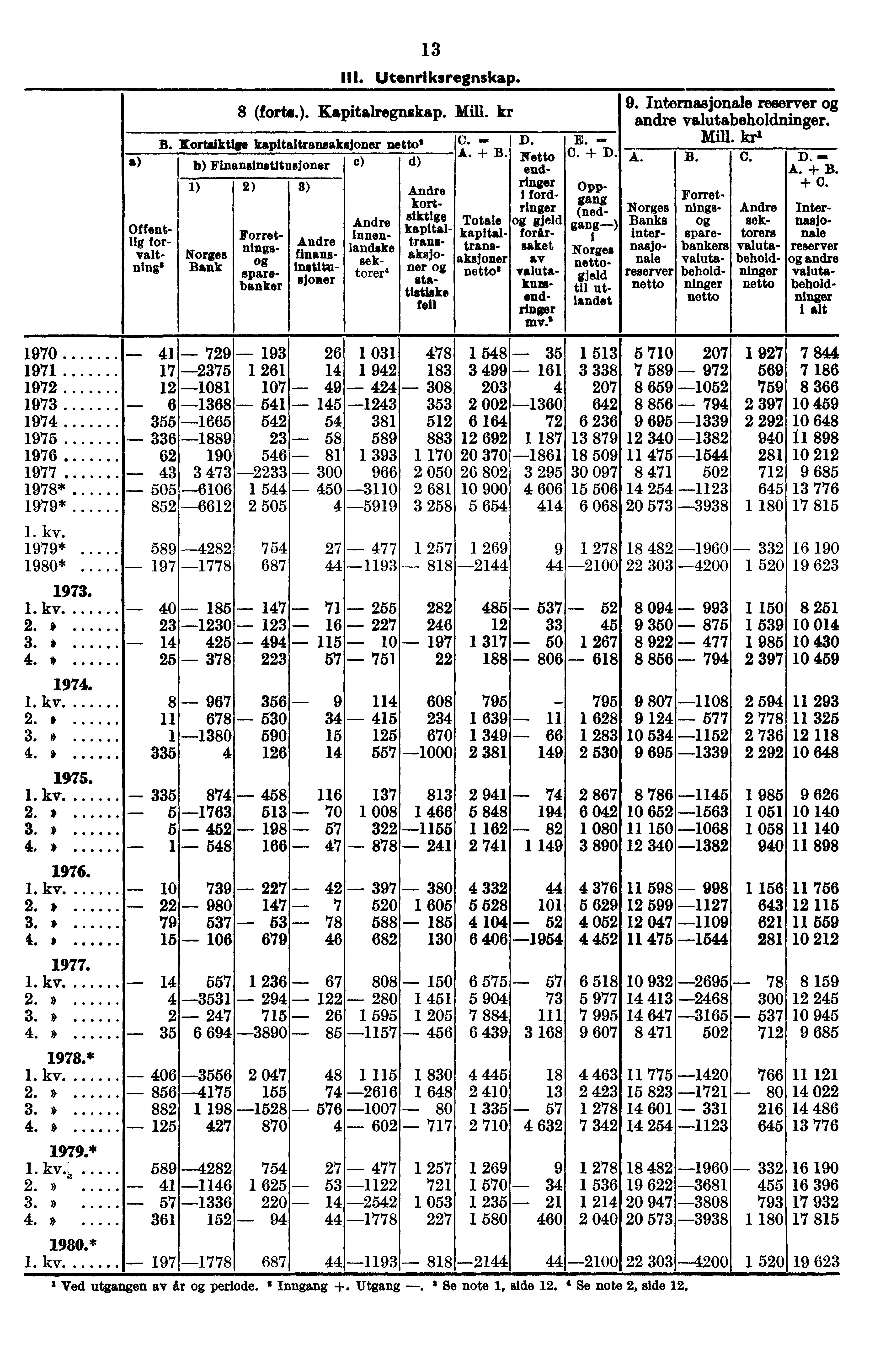 a 13 M. Utenriksregnskap. 8 (forts.). Kapitalregnskap. Mill. kr Norges Bank Forret- nings- ". sparebanker satin kkapol- l- Offentlig forvaltnings Andre.-... And landske i"""" finanssjoner _,_ institu- ro7er, B.