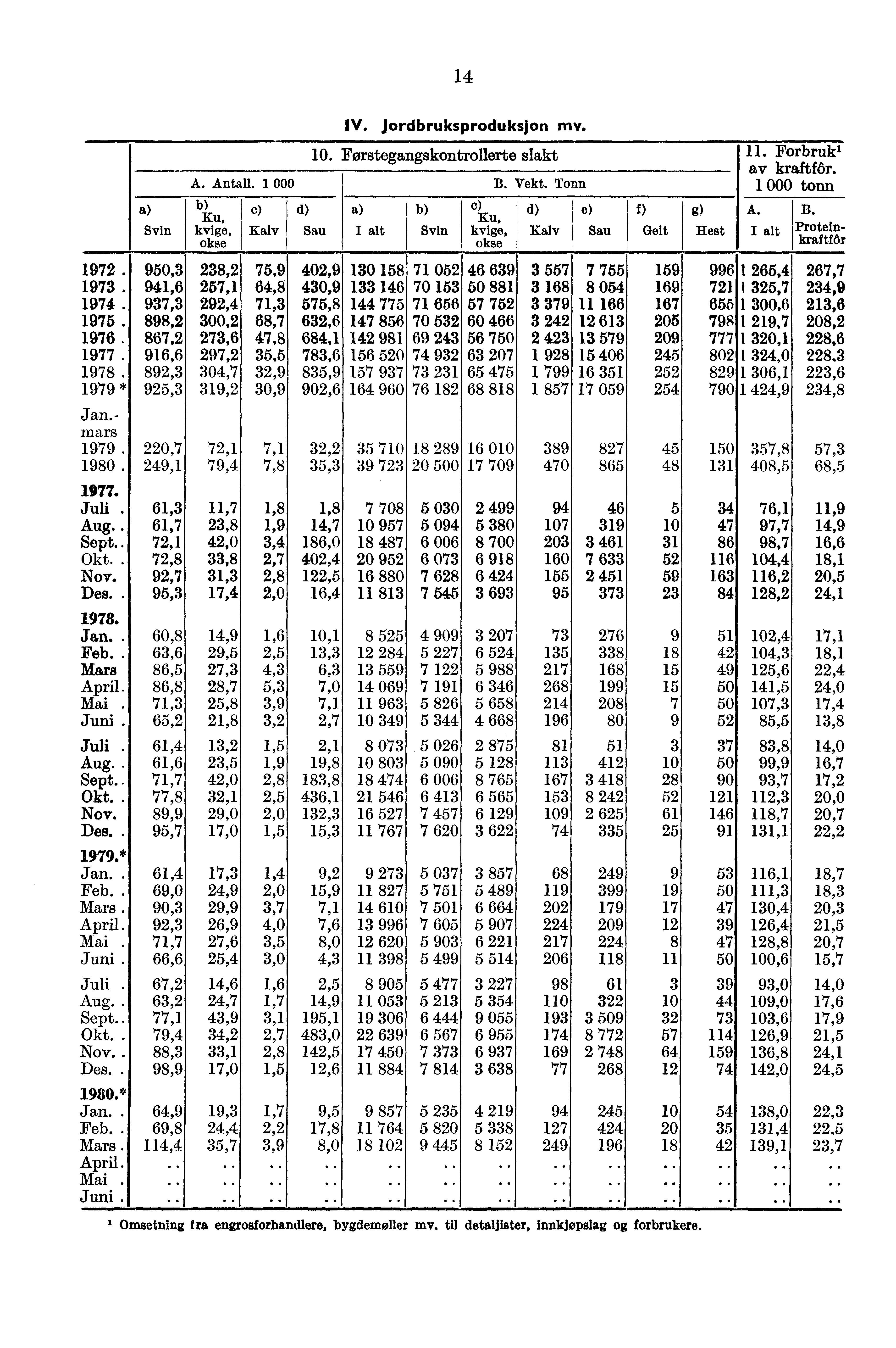 14 Svin IV. jordbruksproduksjon mv. 1972. 950,3 238,2 75,9 402,9 130 158 71 052 46 639 3 557 7 755 159 996 1 265,4 267,7 1973.