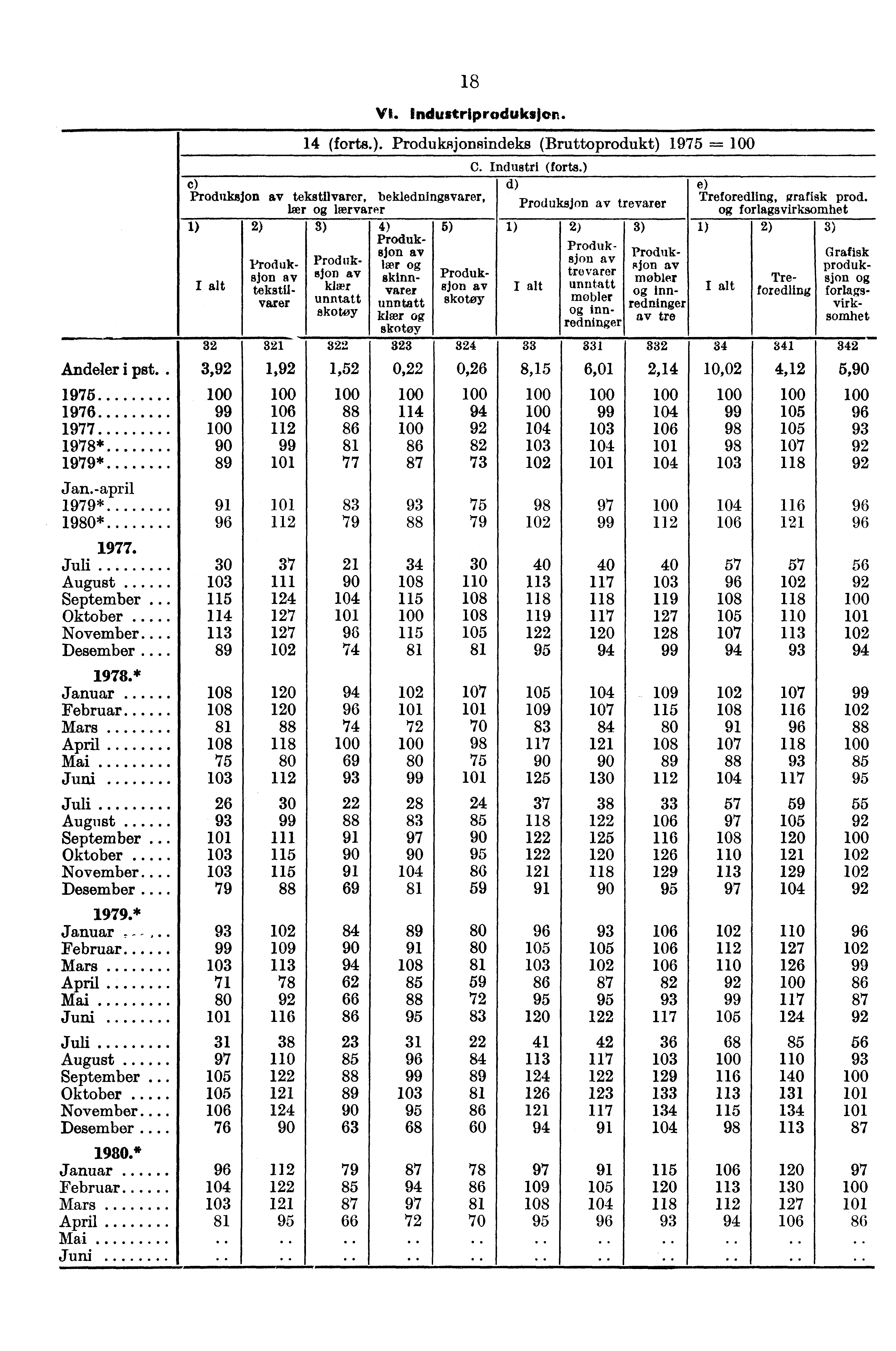 18 VI. Industriproduksjor. 14 (forts.). Produksjonsindeks (Bruttoprodukt) 1975 = C) Produksjon av tekstilvarer, bekledningsvarer, lær lærvarer 1) 32 Andeler i pst.