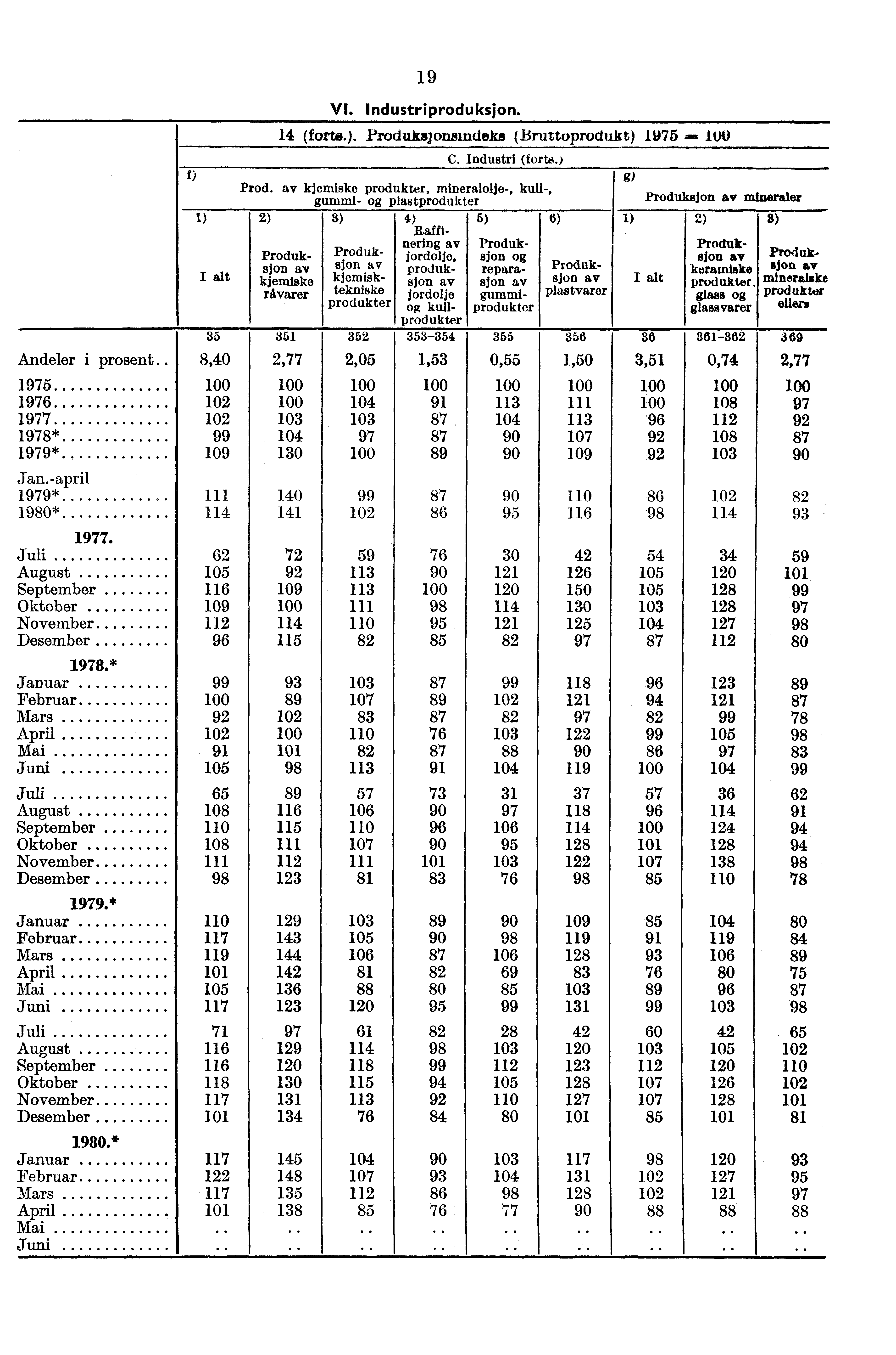 f) 1) 19 VI. Industriproduksjon. 14 (forts.). Produksjonsindeks (Bruttoprodukt) 1975 C. Industri (forts.) Prod.