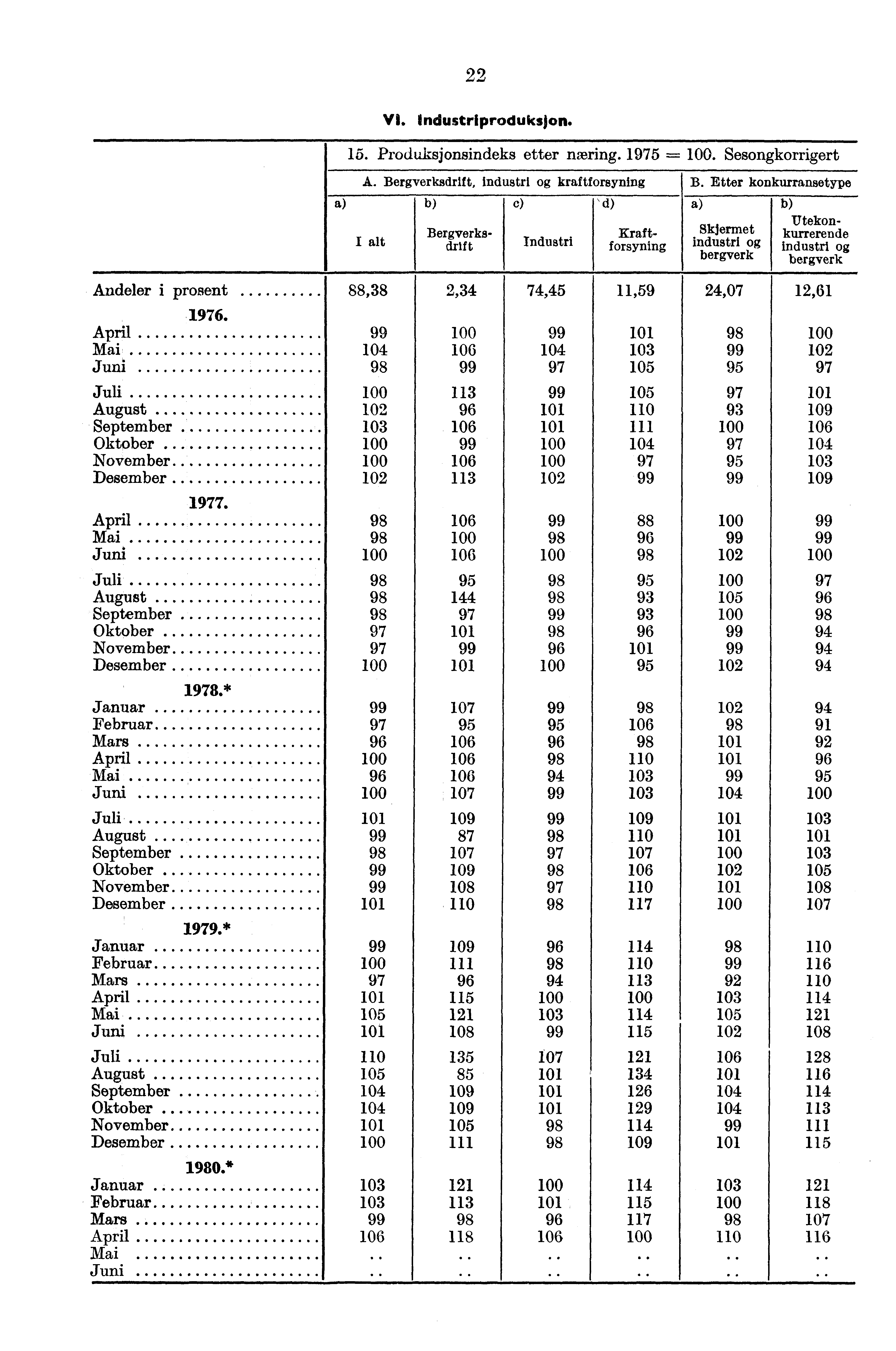 22 Industriproduksjon. 15. Produksjonsindeks etter næring. 1975. Sesongkorrigert a A. Bergverksdrift, industri kraftforsynin.g B.