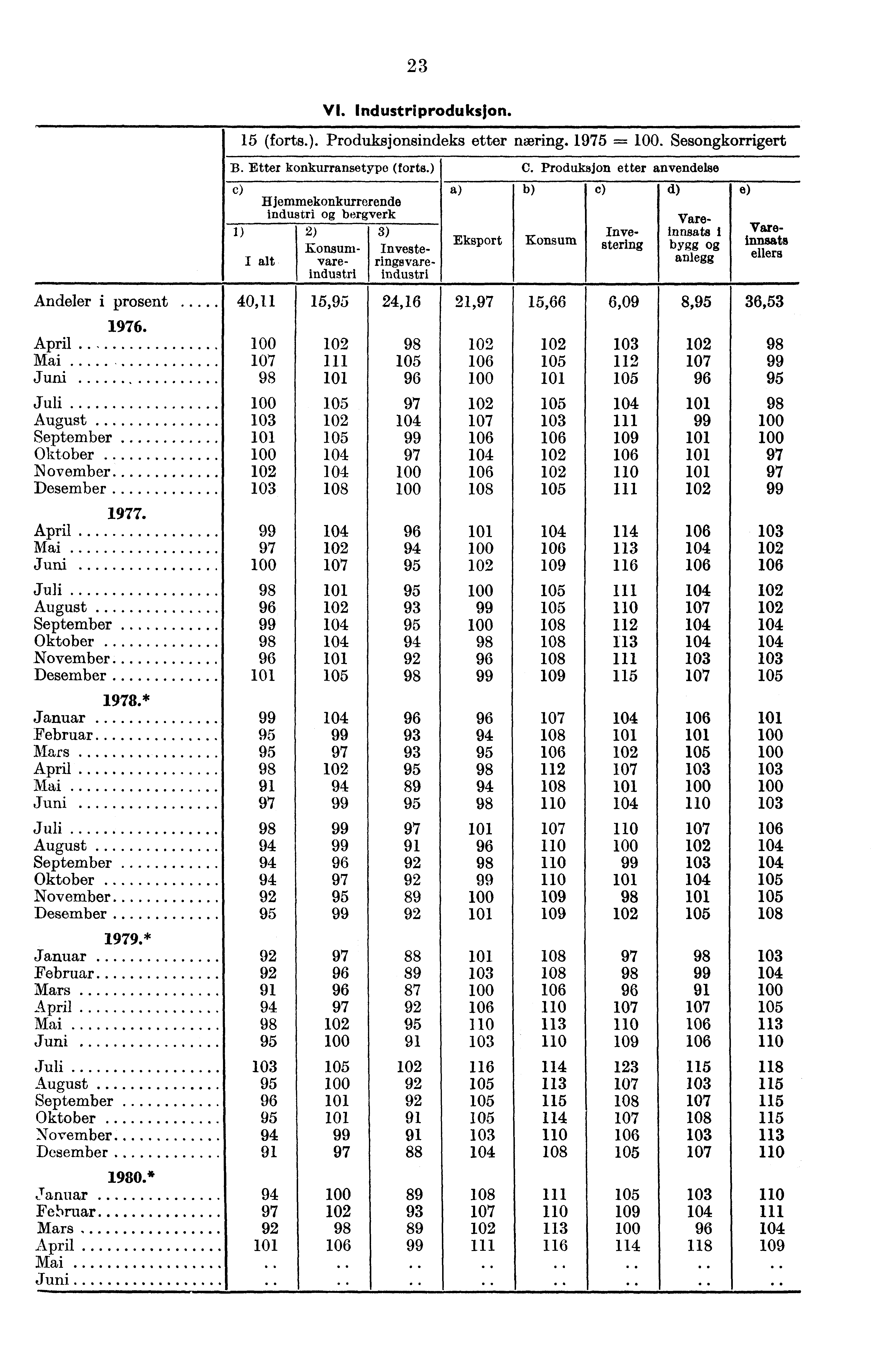 23 VI. Industriproduksjon. 15 (forts.). Produksjonsindeks etter næring. 1975 =. Sesongkorrigert B. Etter konkurransetype (forts.) C.