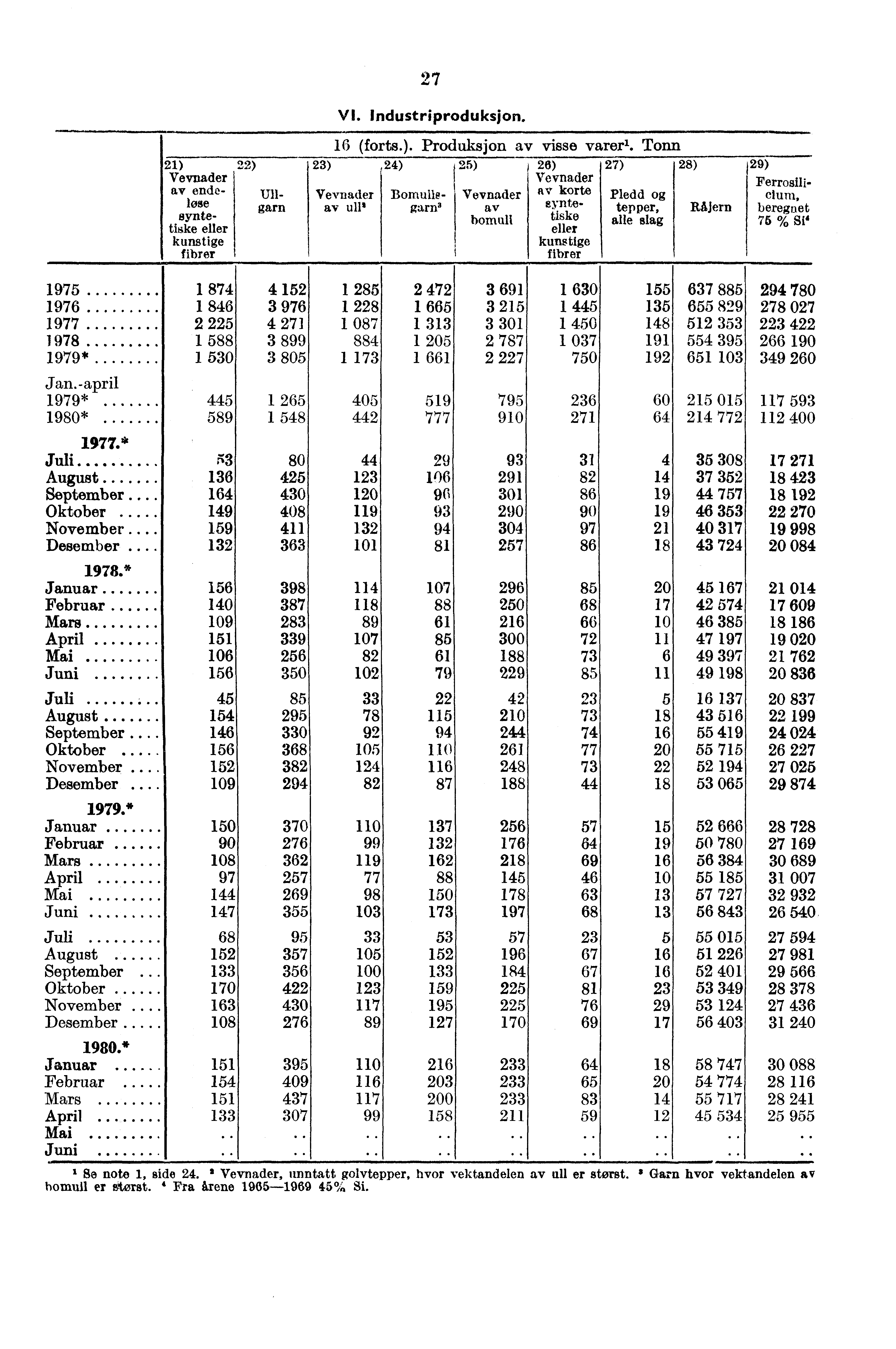 21) 22) Vevnader av endelesegarn syntetike eller kunstige fibrer 27 VI, Industriproduksjon. 16 (forts.). Produksjon av visse varer'.