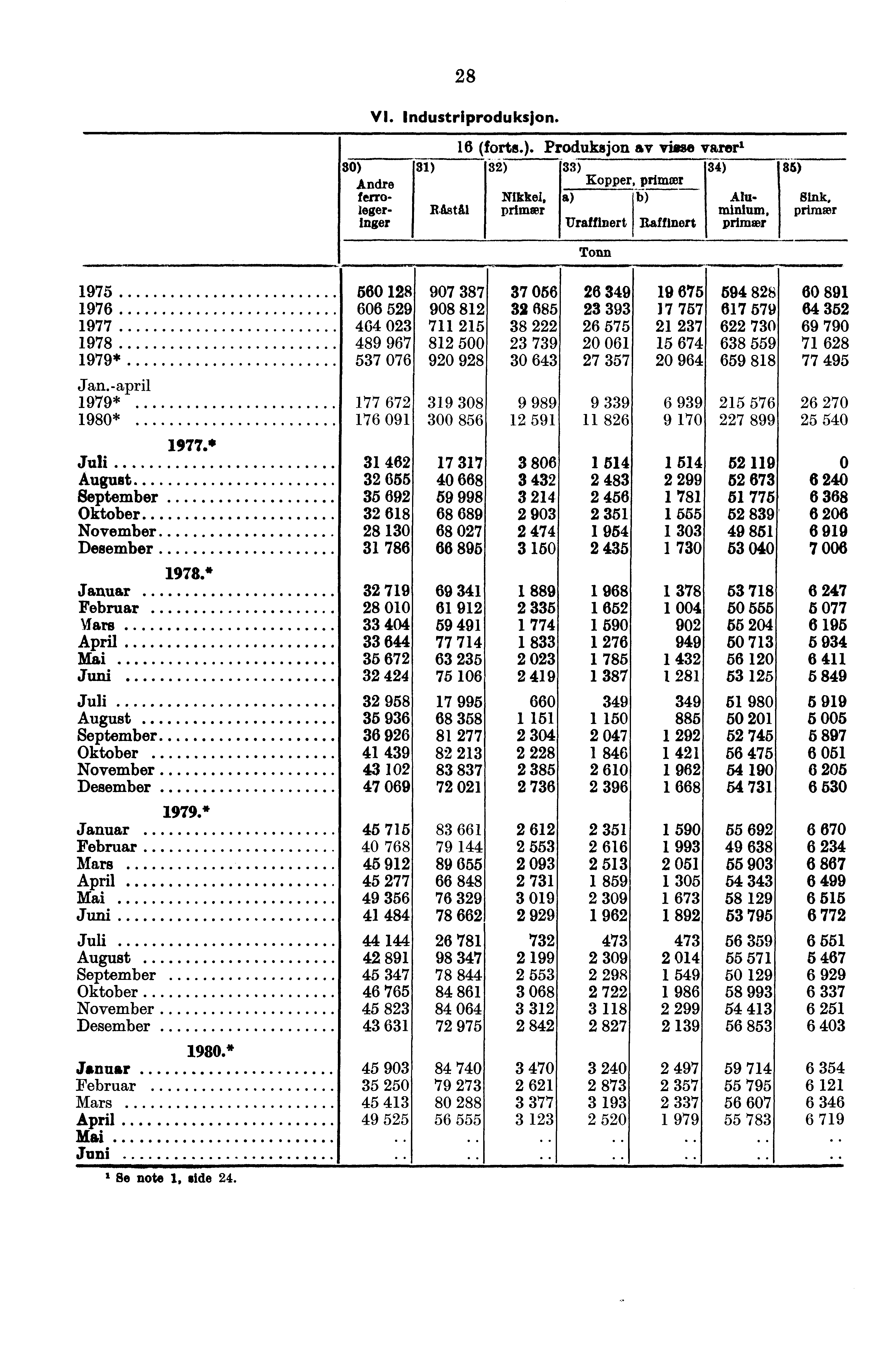 28 VI. Industriproduksjon. 30) Andre ferro- leger- Inger 31) Råstål 16 (forts.). Produksjon av visas vareri 32) 33) 34) Kopper, primer Nikkel, primer Uraffinert Tonn Raffinert Aluminium, primer 86) Sink, primer 1975 1976 1977 1978 1979* Jan.