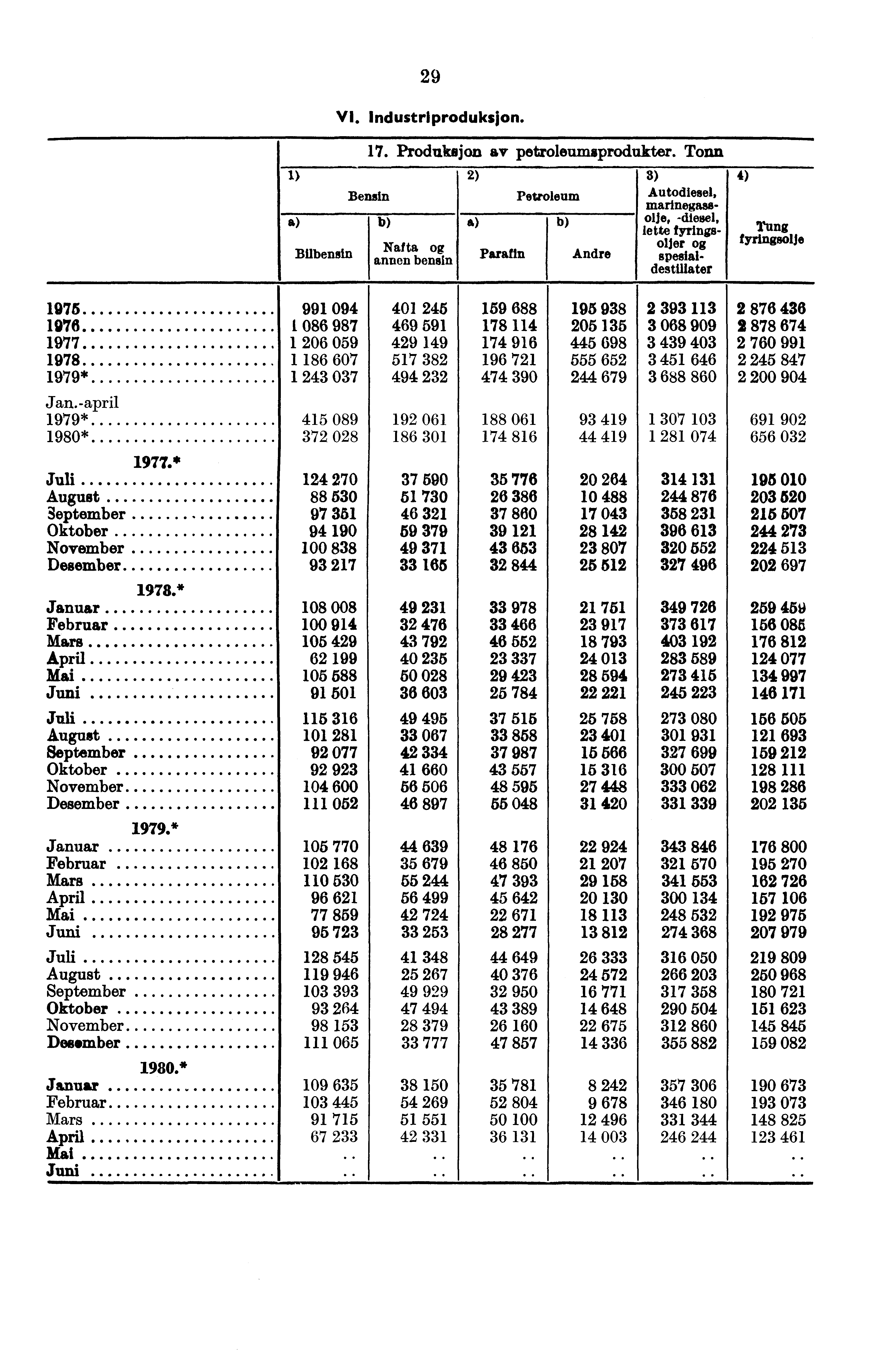 29 VI. Industriproduksjon. 17. Produksjon av petroleumsprodakter.