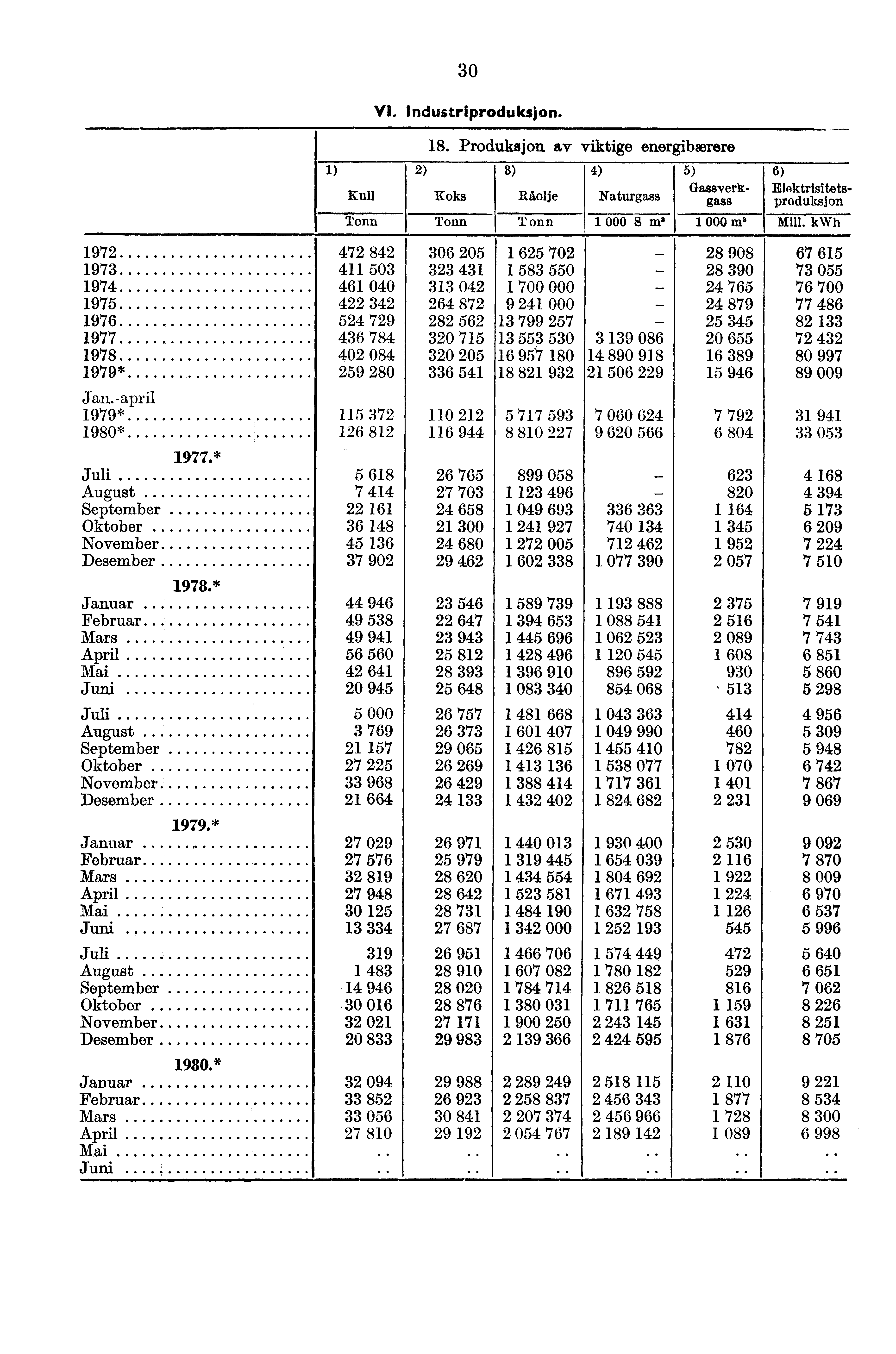 30 vi. industriproduksjon. 1) Kull 2) 18. Produksjon av viktige energibærere Koks 3) Råolje 4) Naturgass 5) Gassverkgass 6) Elektrisitetsproduksjon Tonn Tonn Tonn 1 000 S m' 1 000 m" Mill.