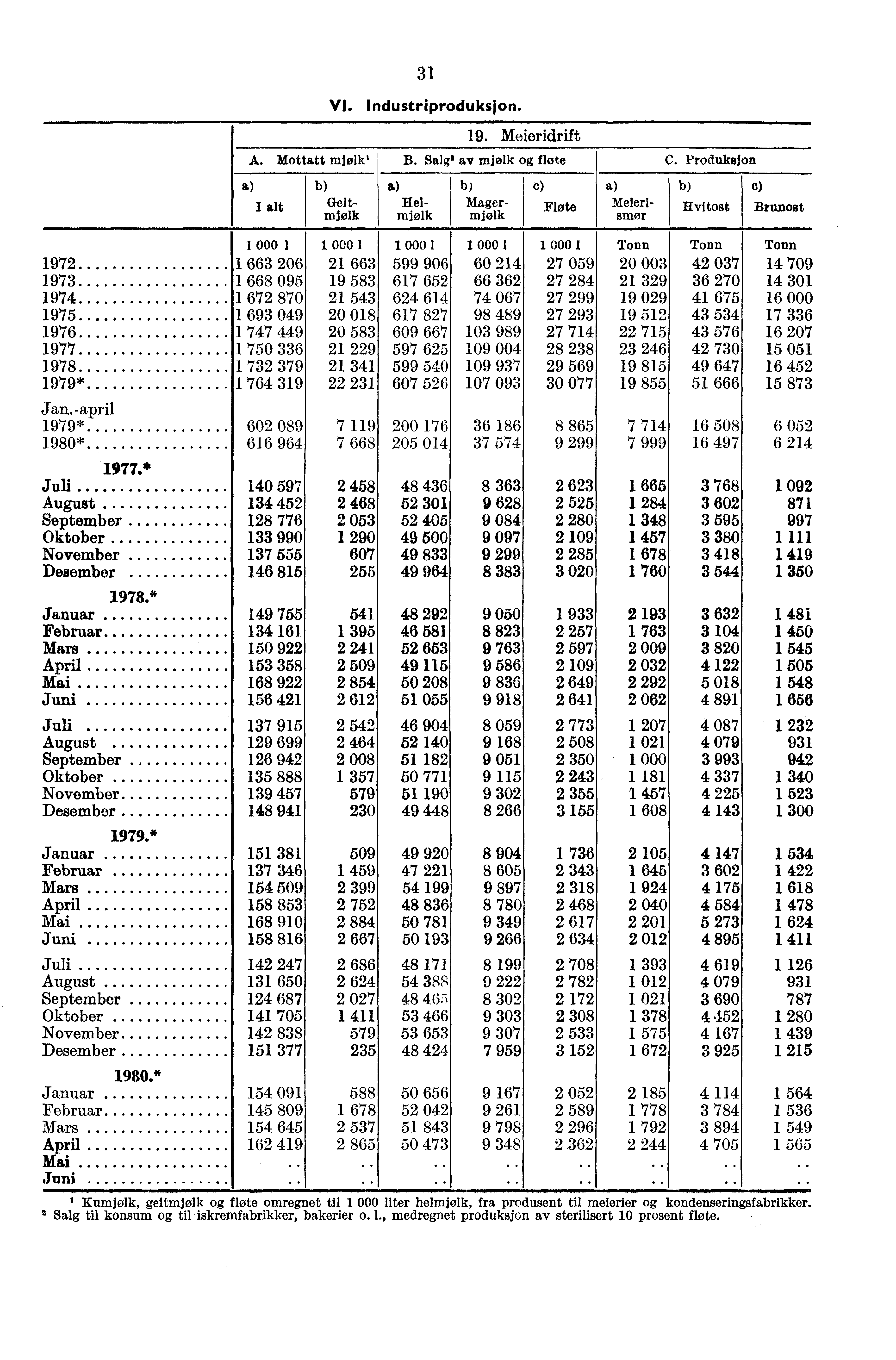 VI. Industriproduksjon. 19. Meieridrift A. Mottatt mjølk' B. Sale av mjølk fløte C.